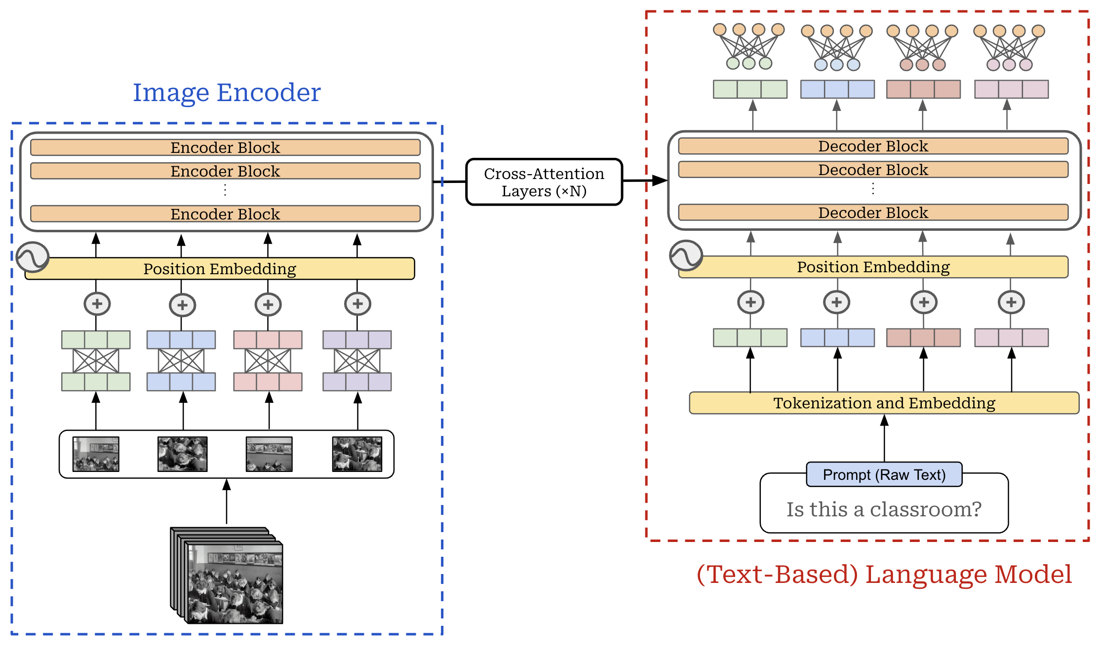Vision Large Language Models (vLLMs)