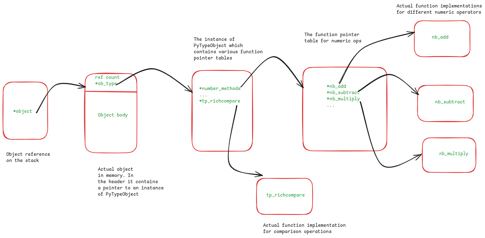 Recent Performance Improvements in Function Calls in CPython