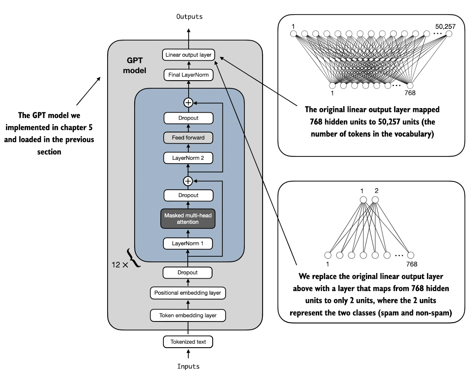 Building A GPT-Style LLM Classifier From Scratch