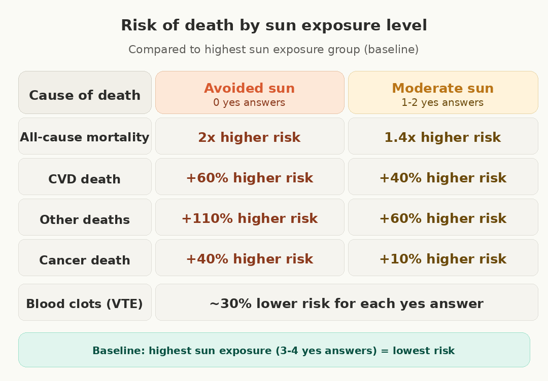Avoiding the sun kills more people than skin cancer
