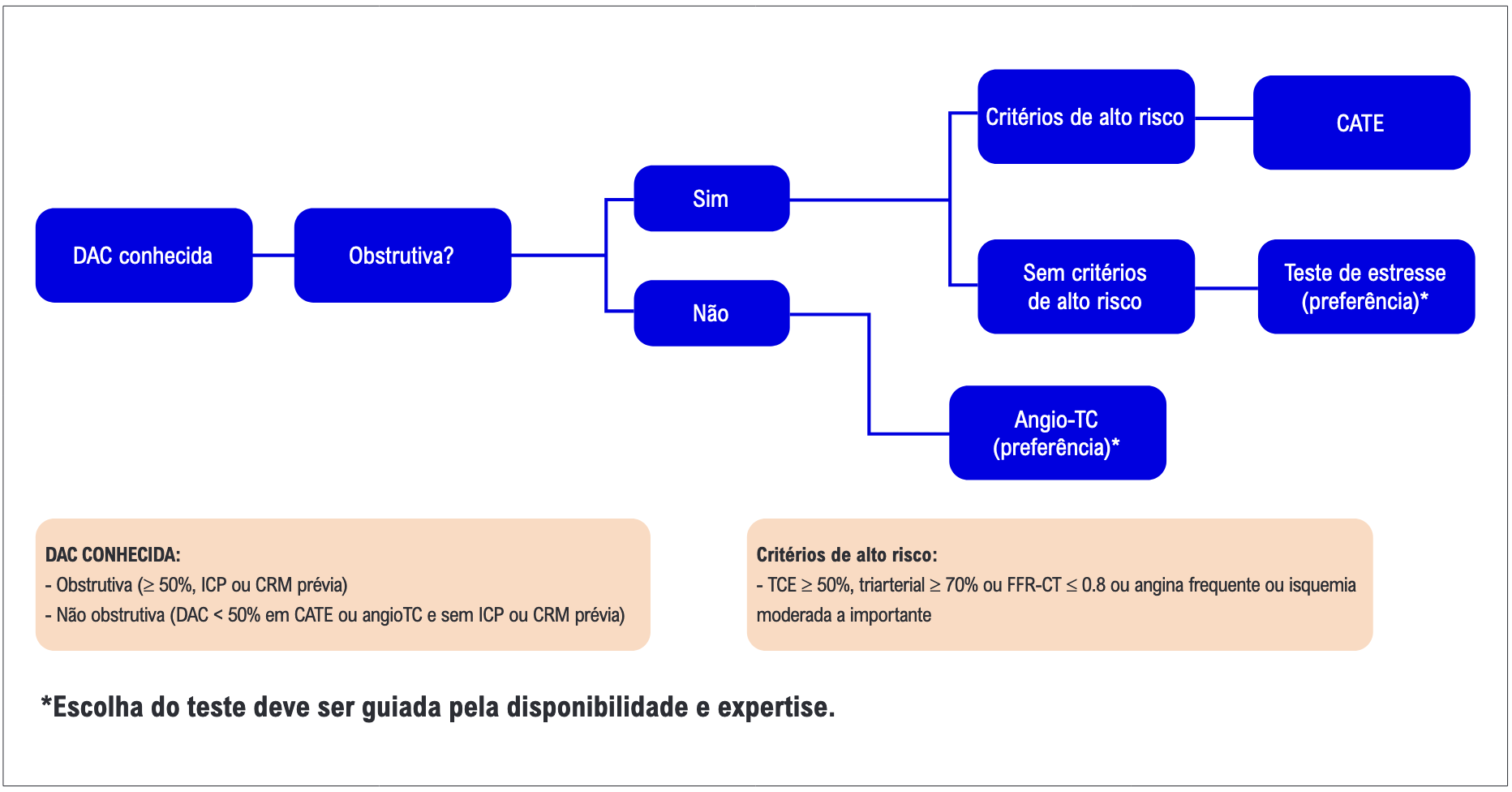 Dor torácica na emergência