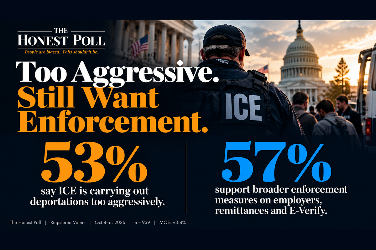 Voters Say ICE Is Too Aggressive, 53% to 13%, but 57% Back Broader Enforcement Measures