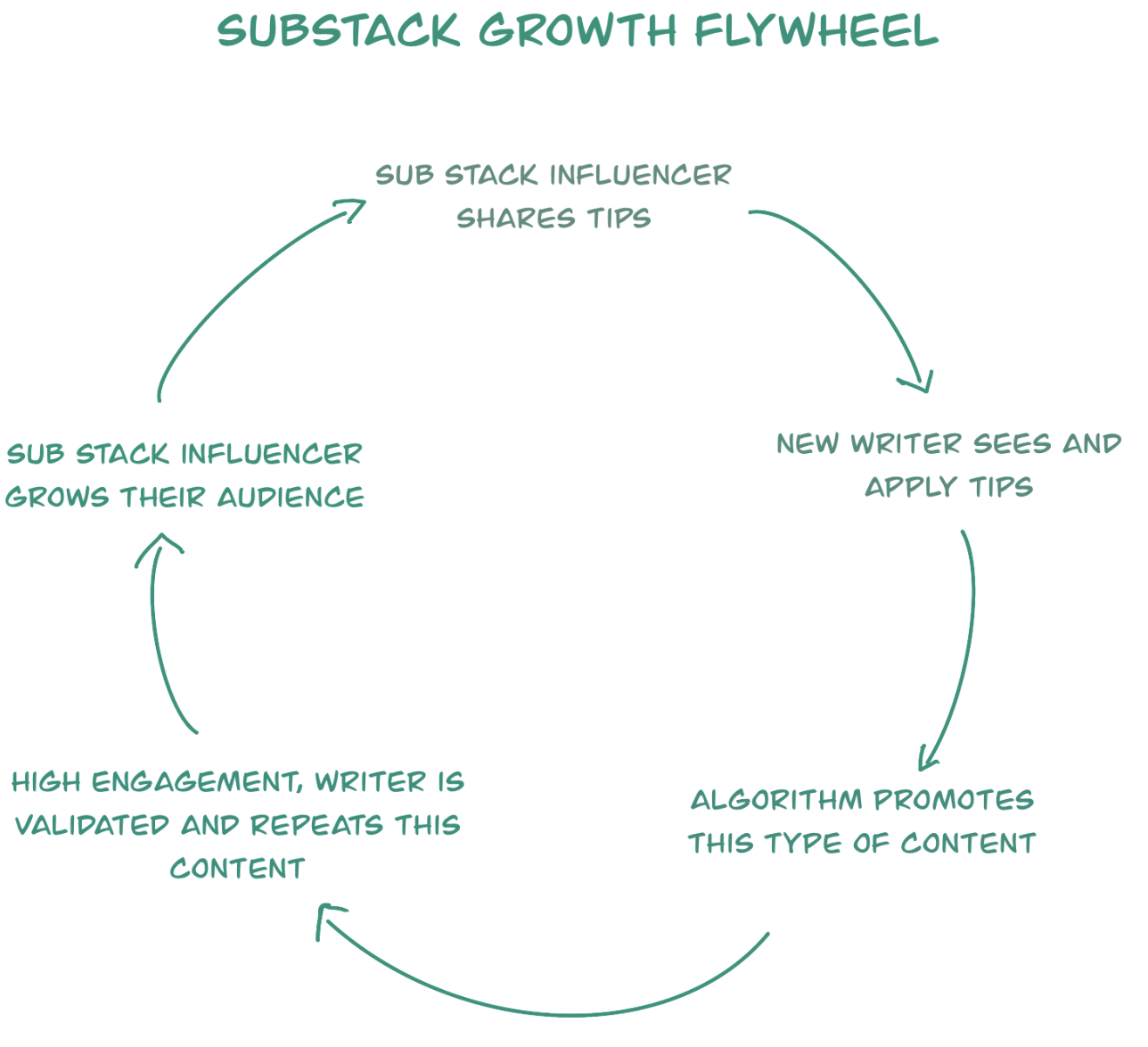 The problem with Substack that no one talks about