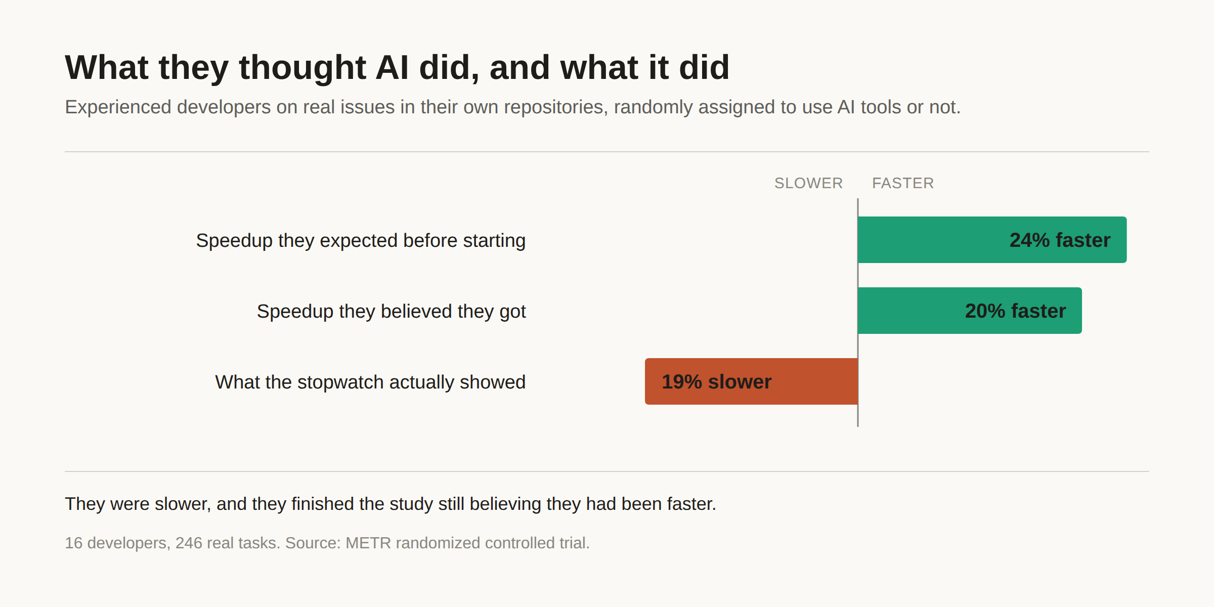 Chart illustrating the gap between perceived and actual AI productivity gains