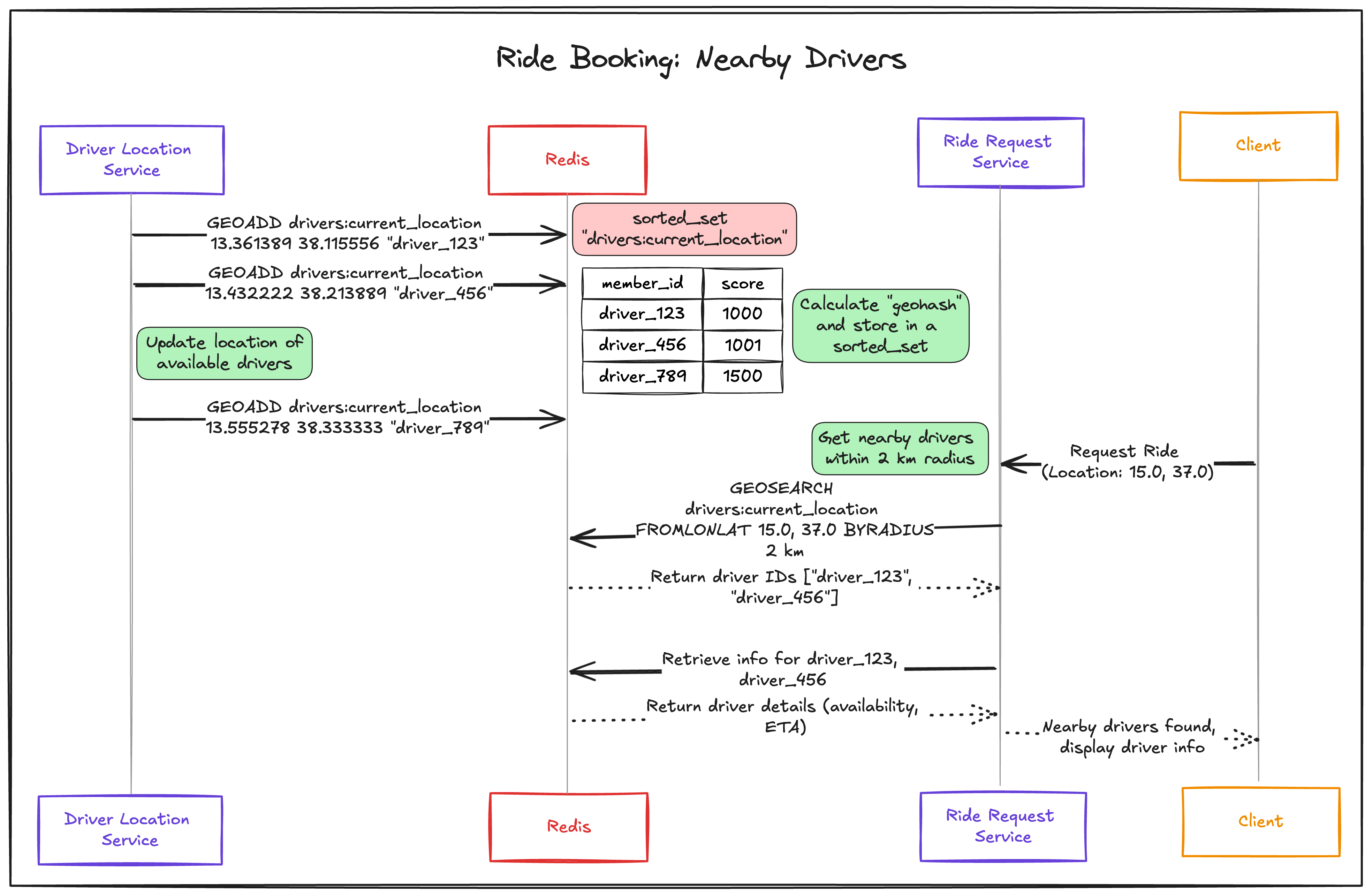 A Complete Guide to Redis for System Design Interviews: Best Practices ...