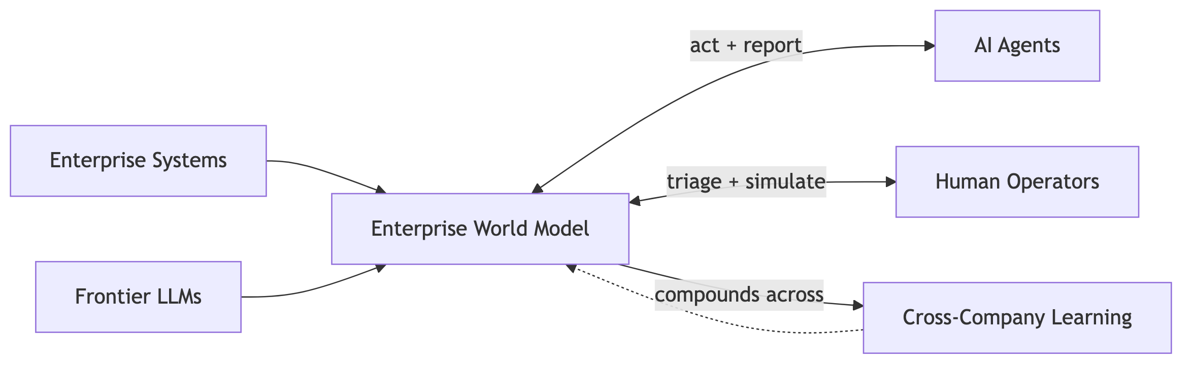 Expition Work Model The future of work is world models - by Rohit Krishnan