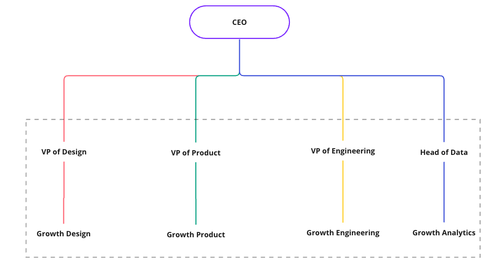 Image from How to hire your first growth team