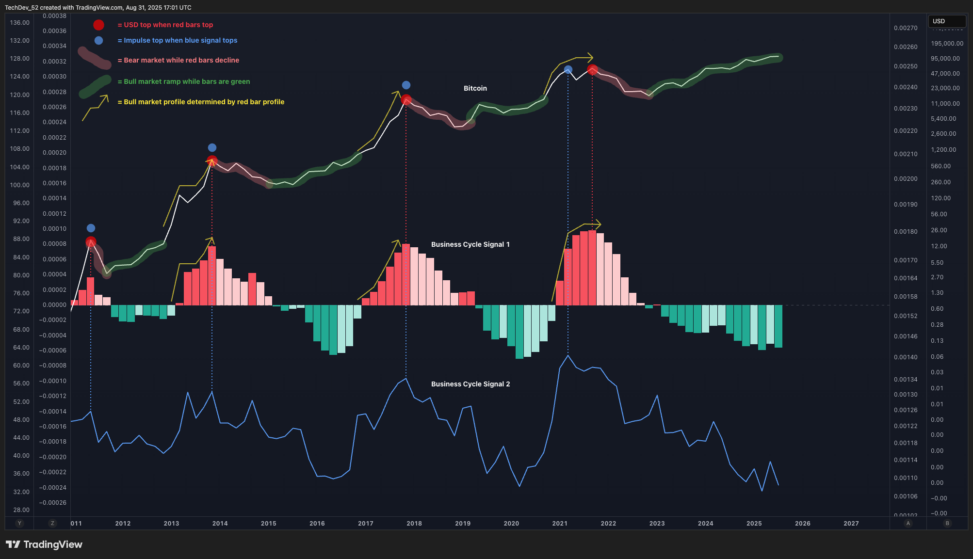 Market Update Issue #77 - TechDev Newsletter