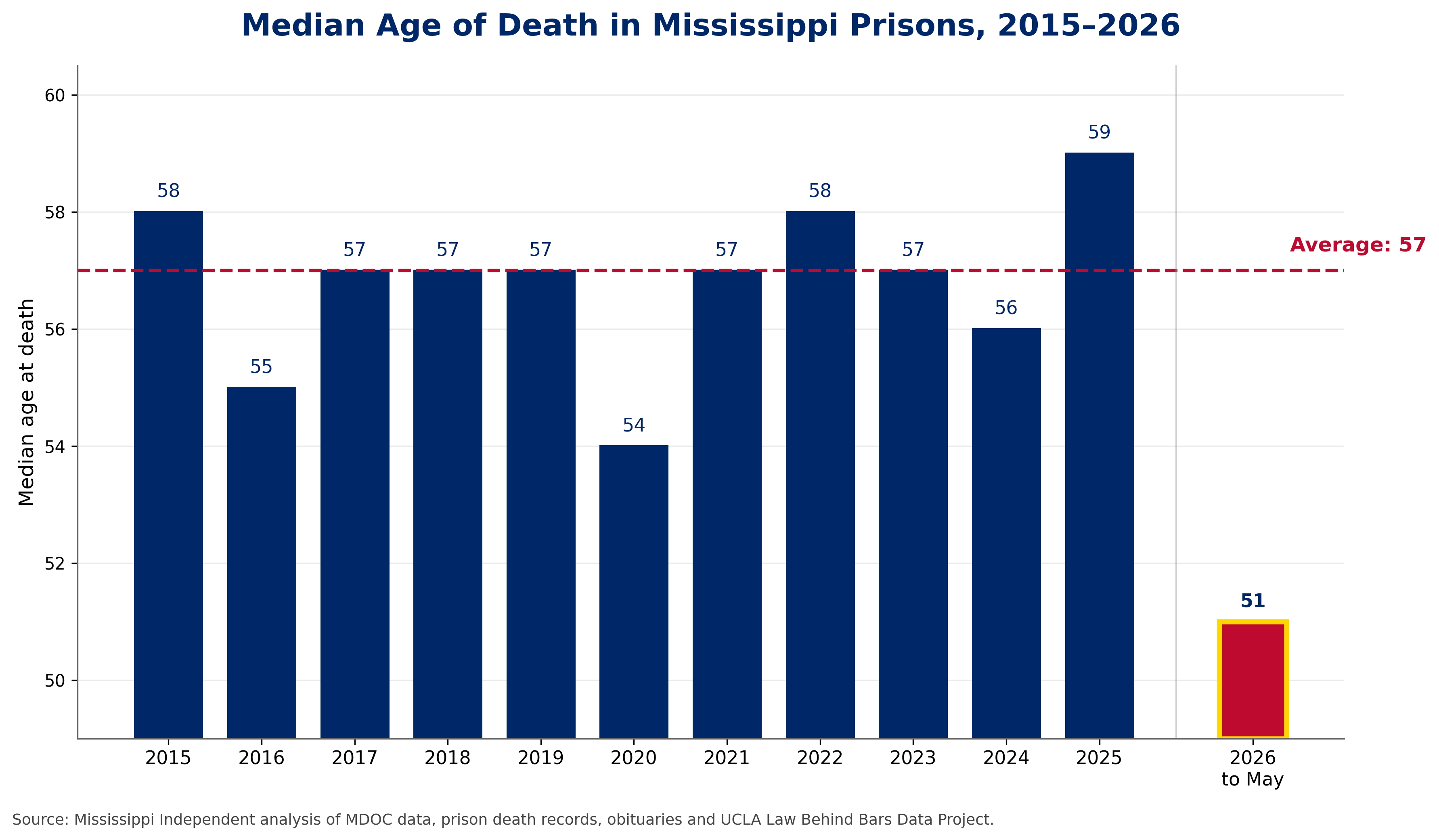 In chaotic corrections system, Mississippi prisoners are dying younger ...