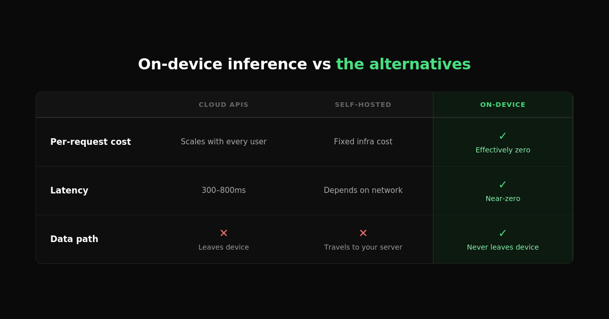 How on-device inference reduces AI inference costs for SaaS products: a viability guide