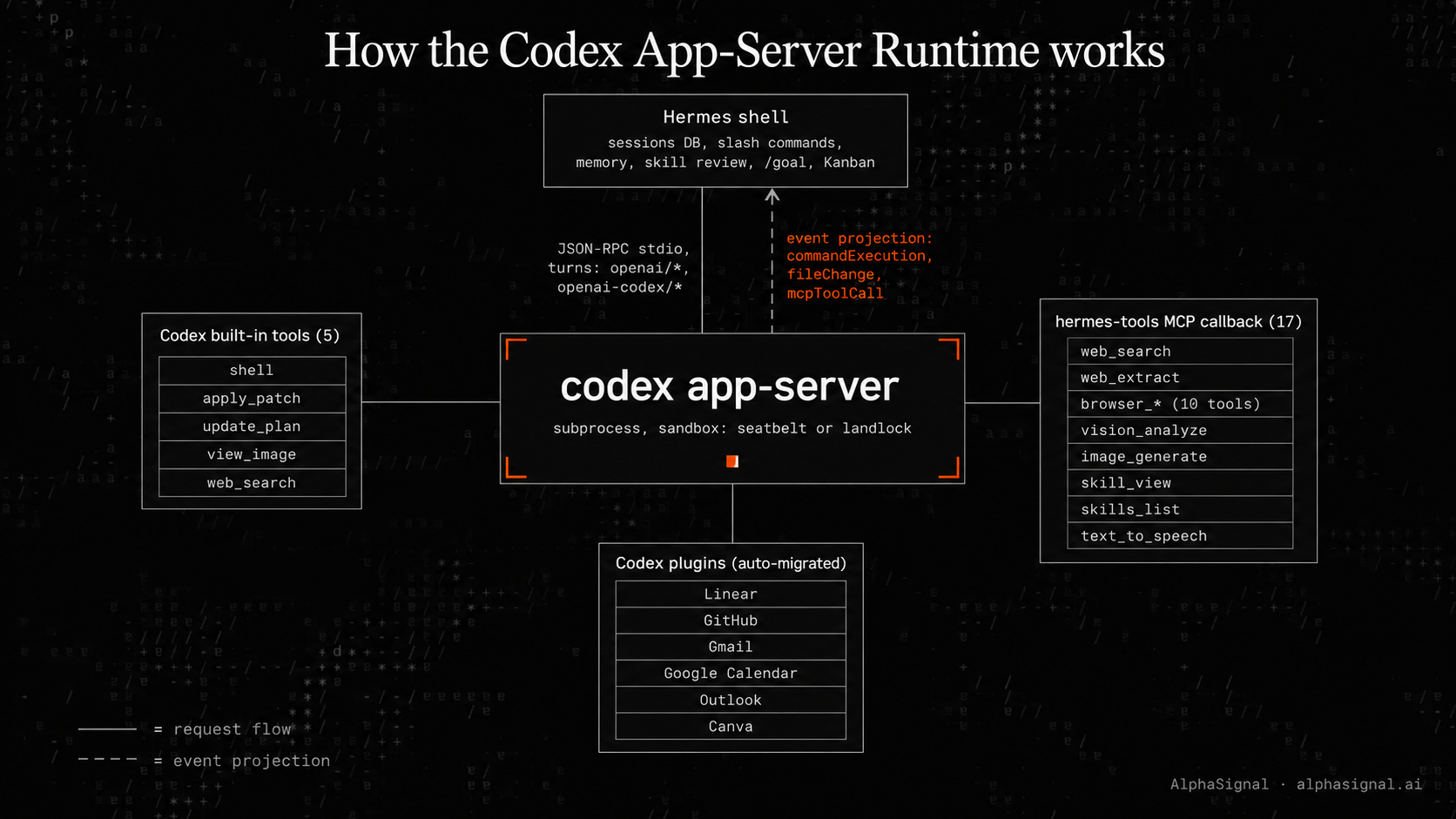 Codex Memory Features Hermes Just Made Codex the Engine and Itself the Shell.