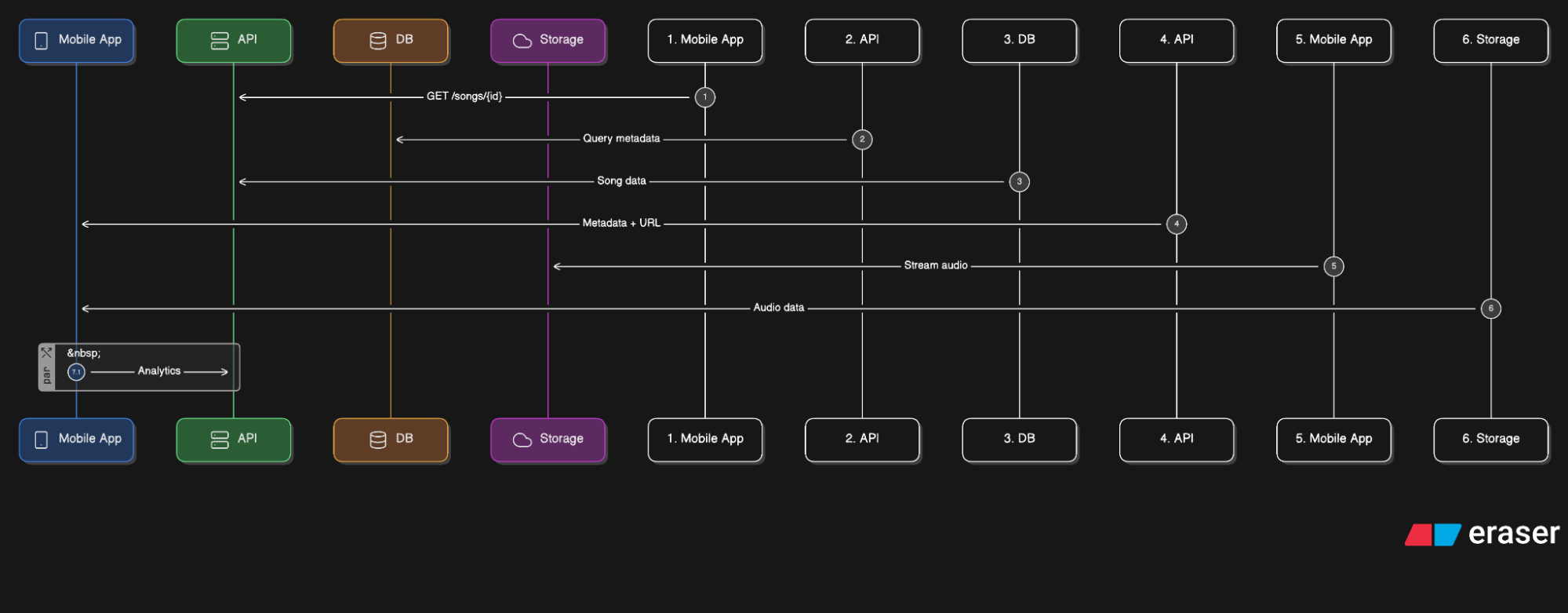 Spotify System Design - by Neo Kim and Hayk