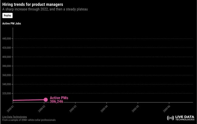 Image from New data on the product job market