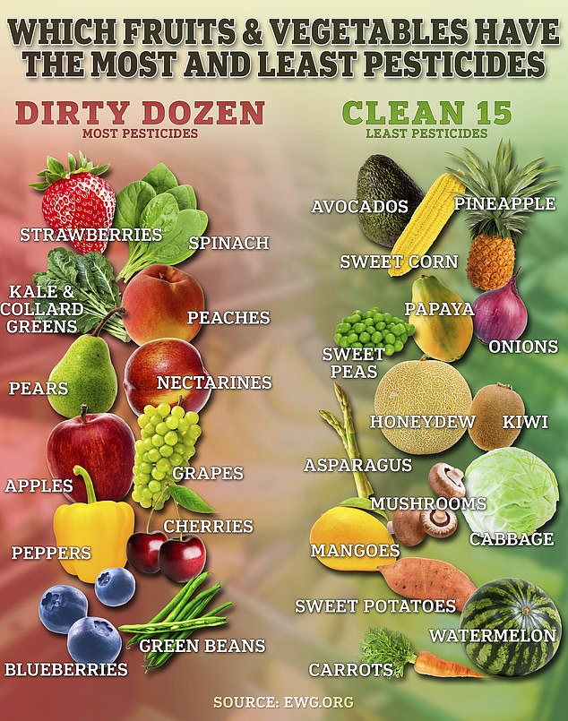 More than 95 percent of samples of strawberries, apples, cherries, spinach, nectarines and grapes had at least two pesticides on them, the EWG found