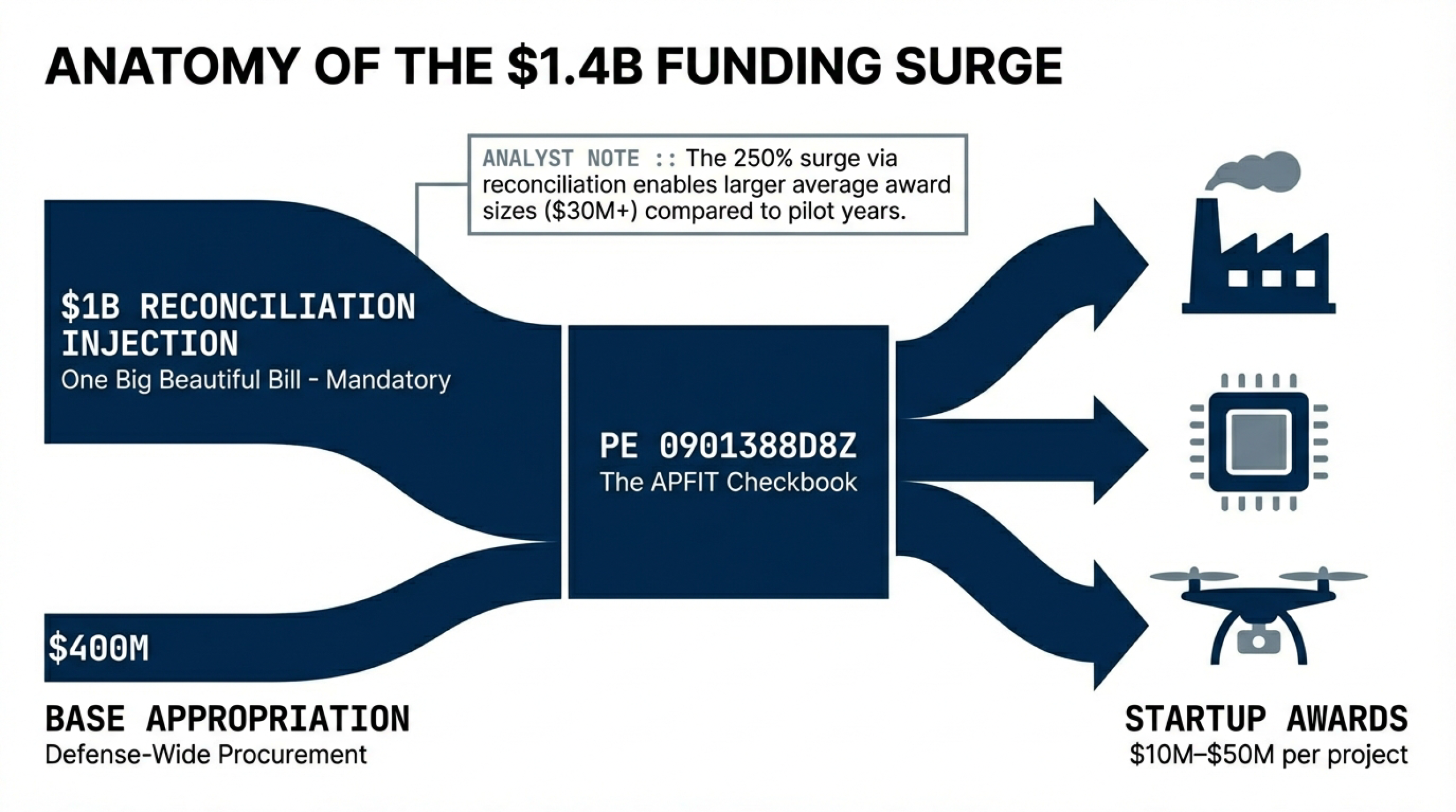FILE 24: THE $1.4 BILLION APFIT CYCLE 2 - by Ross Facione