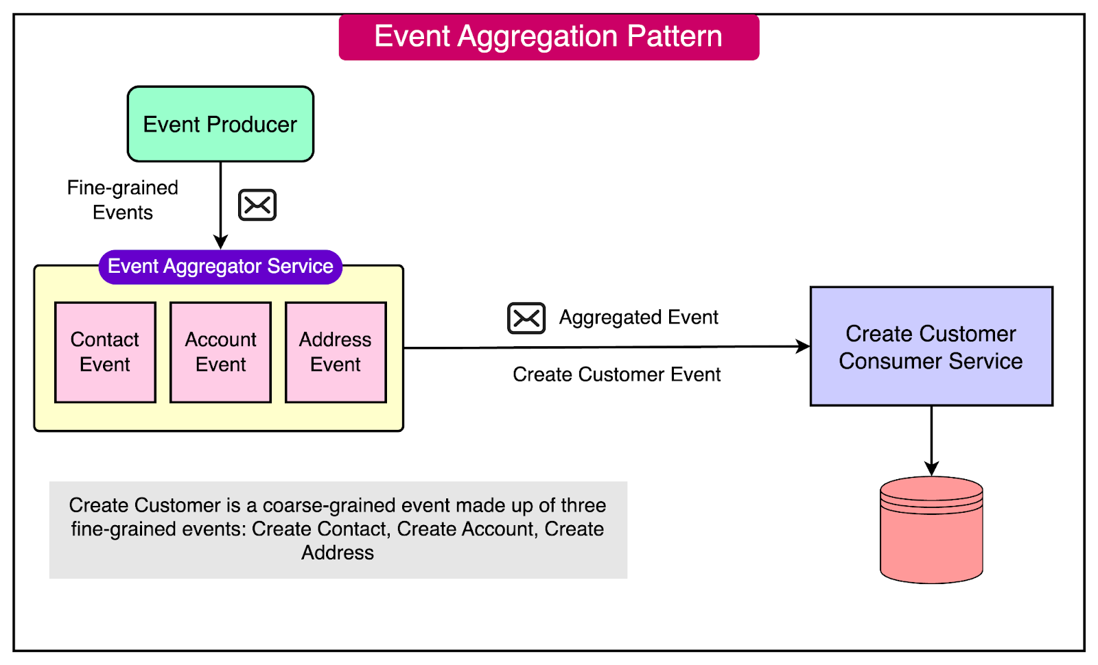 Event-Driven Architectural Patterns - ByteByteGo Newsletter