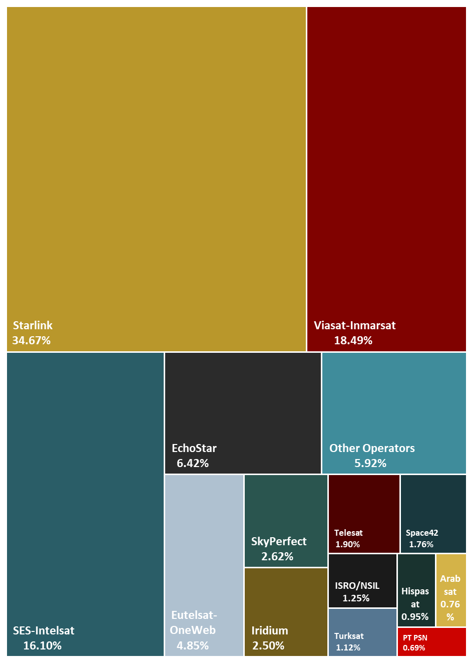 Market Share of Leading SATCOM Companies, as % of total market share, based on 2024 Revenue