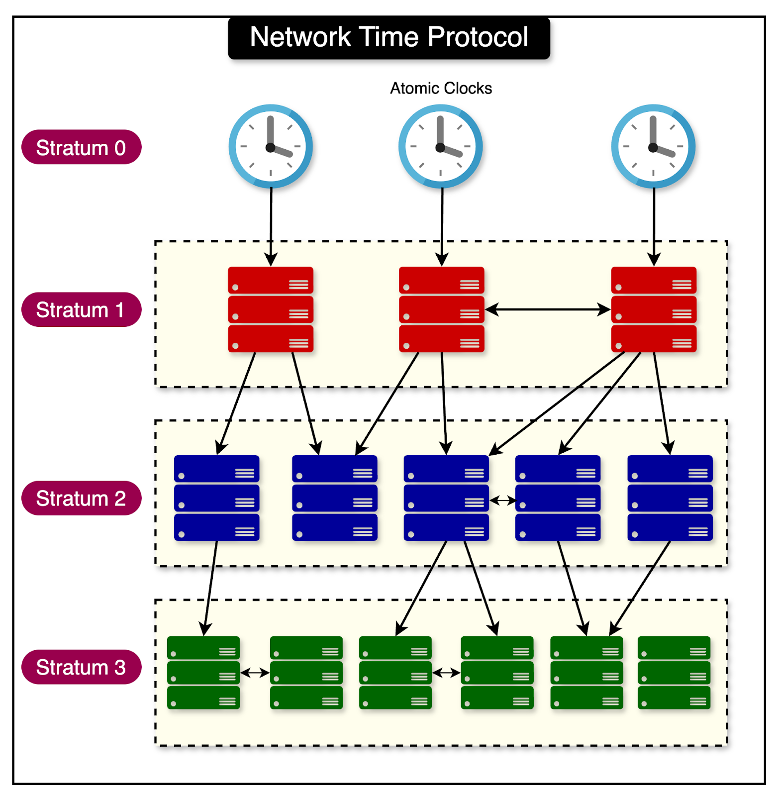 How Facebook Syncs Time Across Millions of Servers