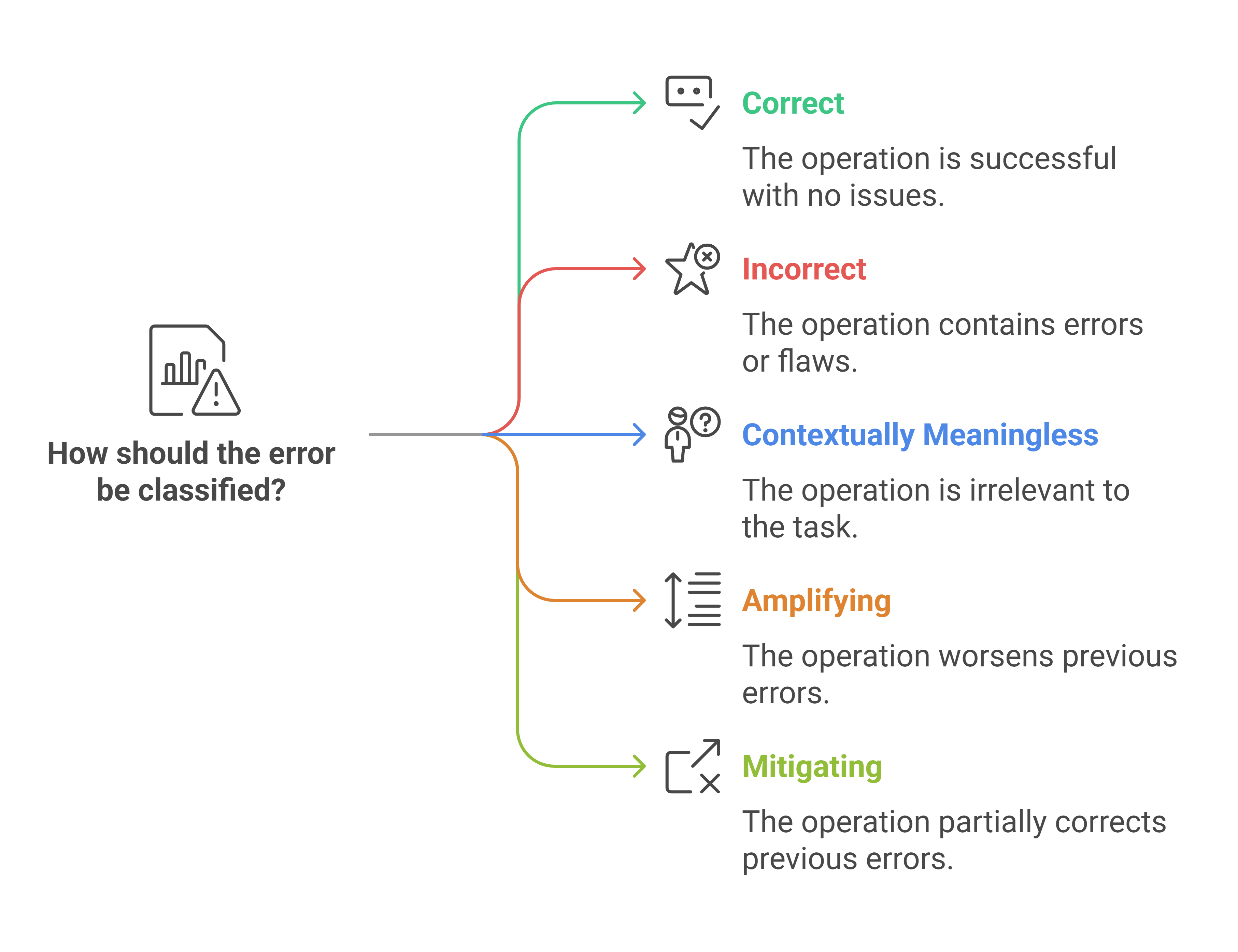 Quantifying Error Tree Tree-of-Error: A Structured Approach to Error Analysis for Advanced AI ...