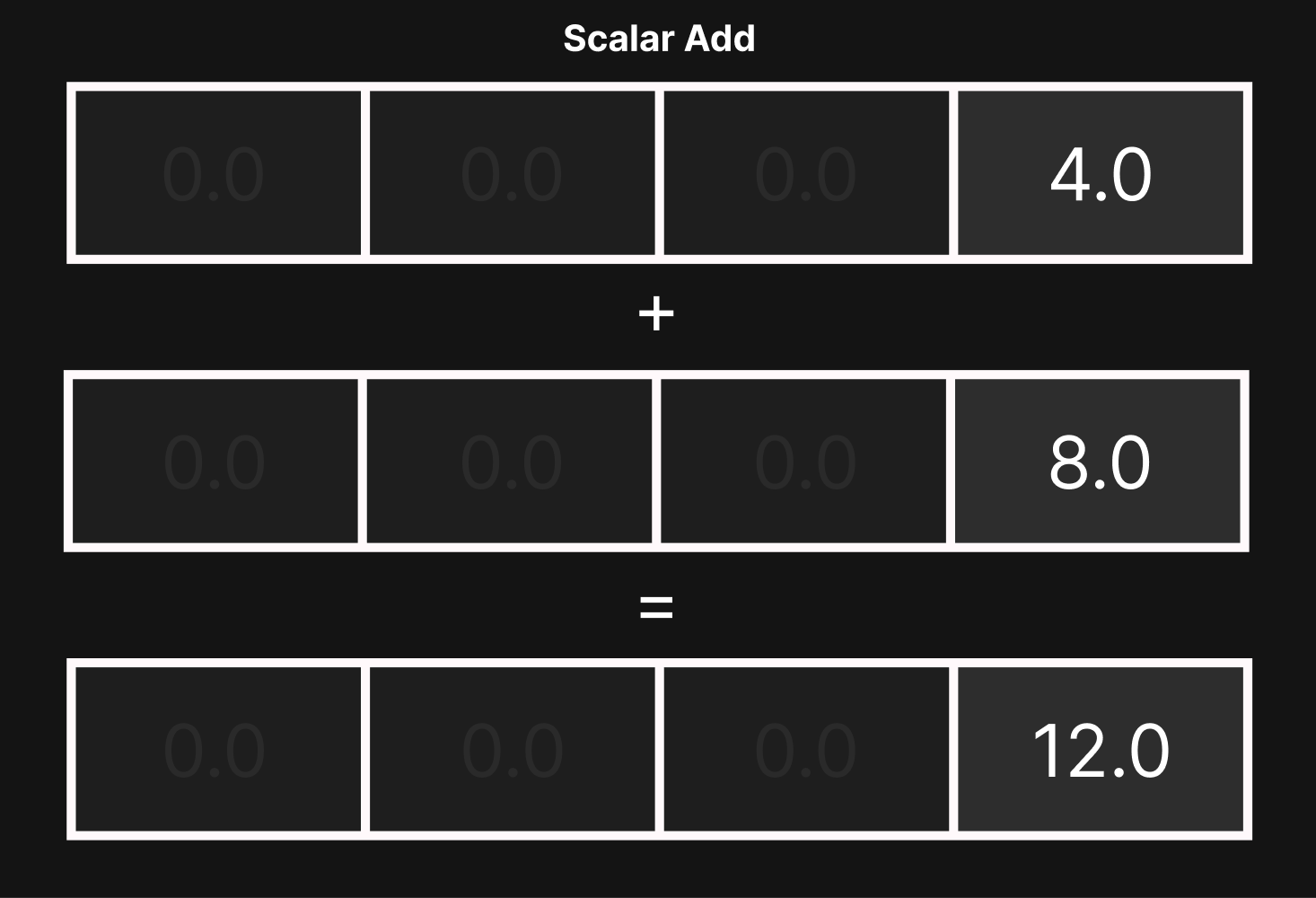 Simd Floating Point SIMD: A Practical Guide - by Caden Parker - Vectorized