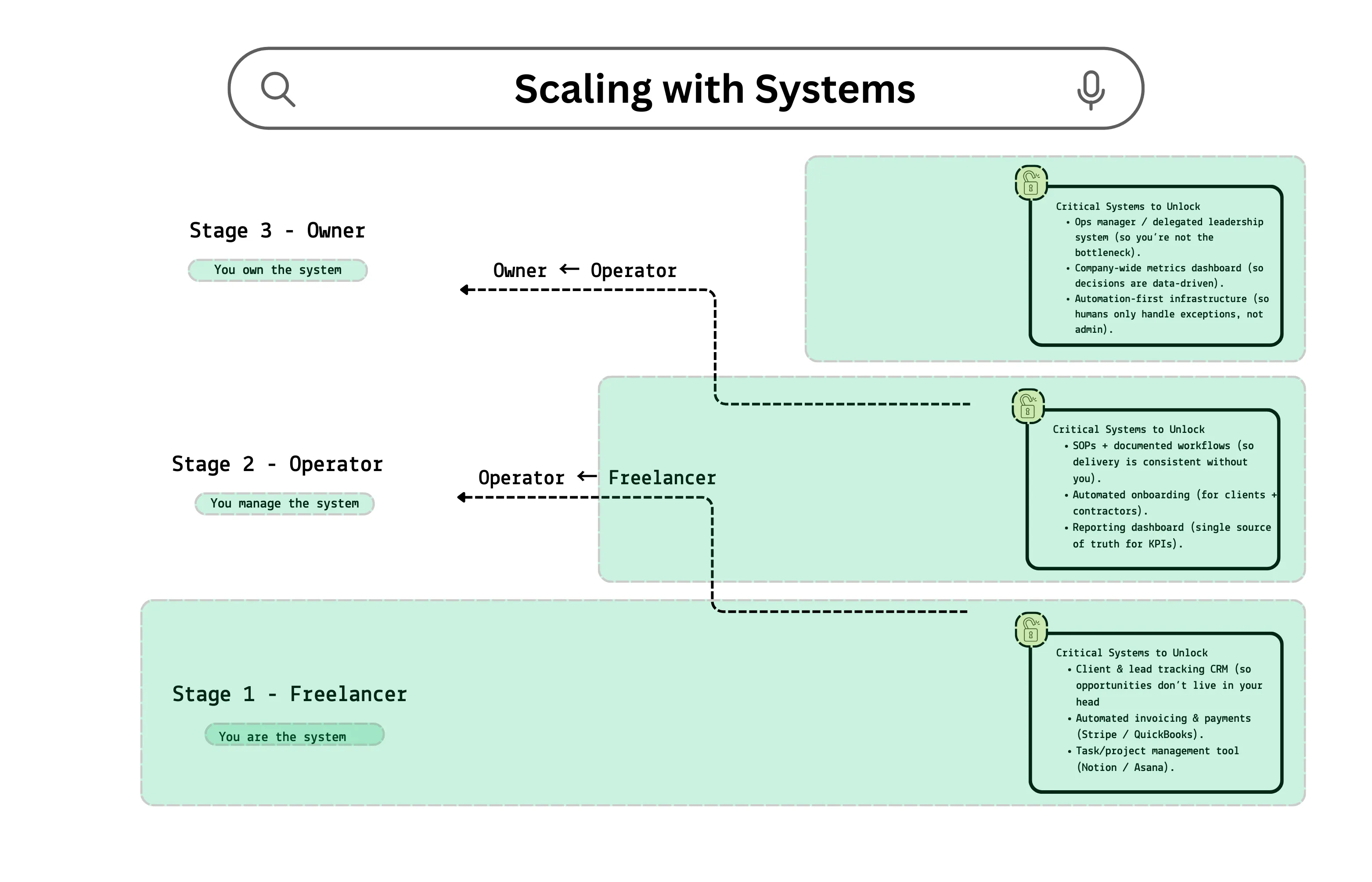Scaling with Systems: From Freelancer to Agency to Business Owner