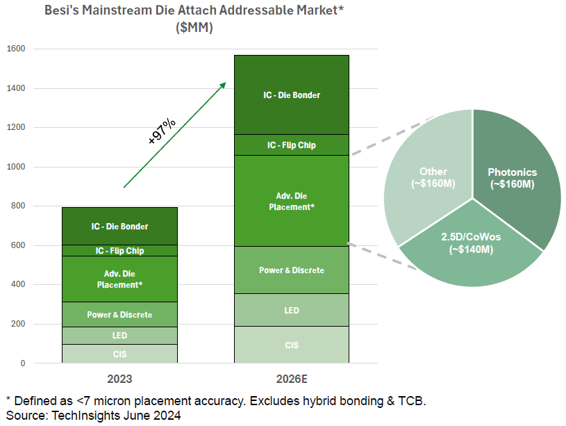 BESI & The Future of Semis - by Tech Fund