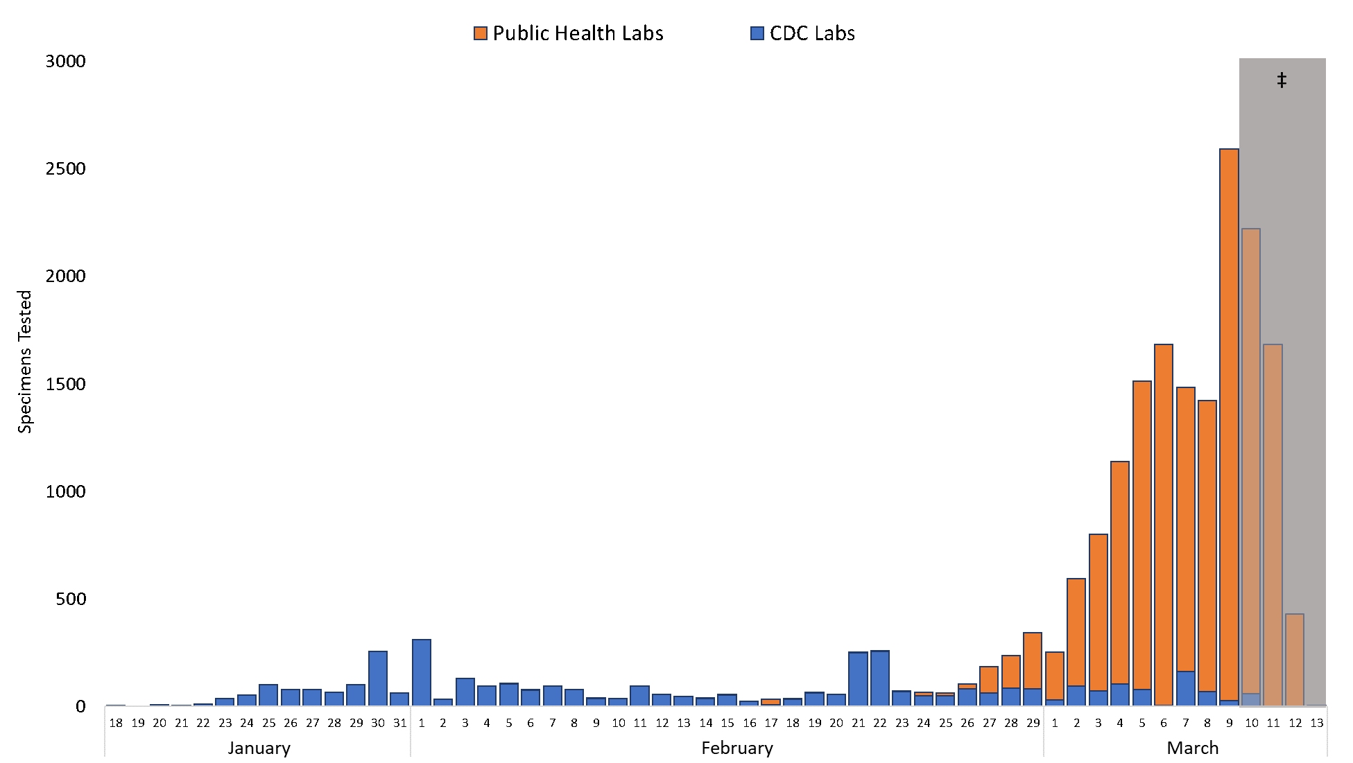 lab-data-graph Number of specimens tested for SARS CoV-2 by CDC labs (N=3698) and U.S. public health laboratories by date of specimen collection