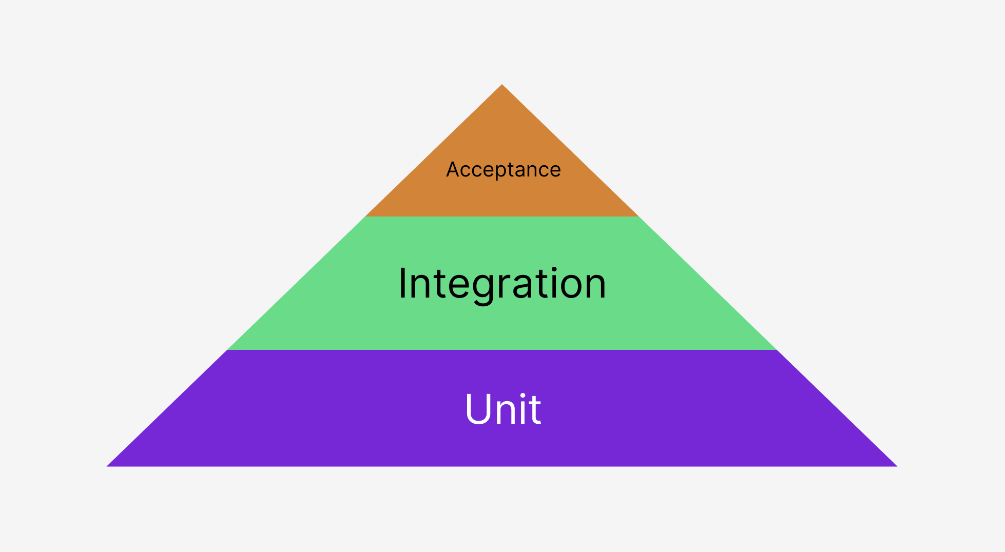 A testing pyramid. Bottom to top: unit, integration, acceptance