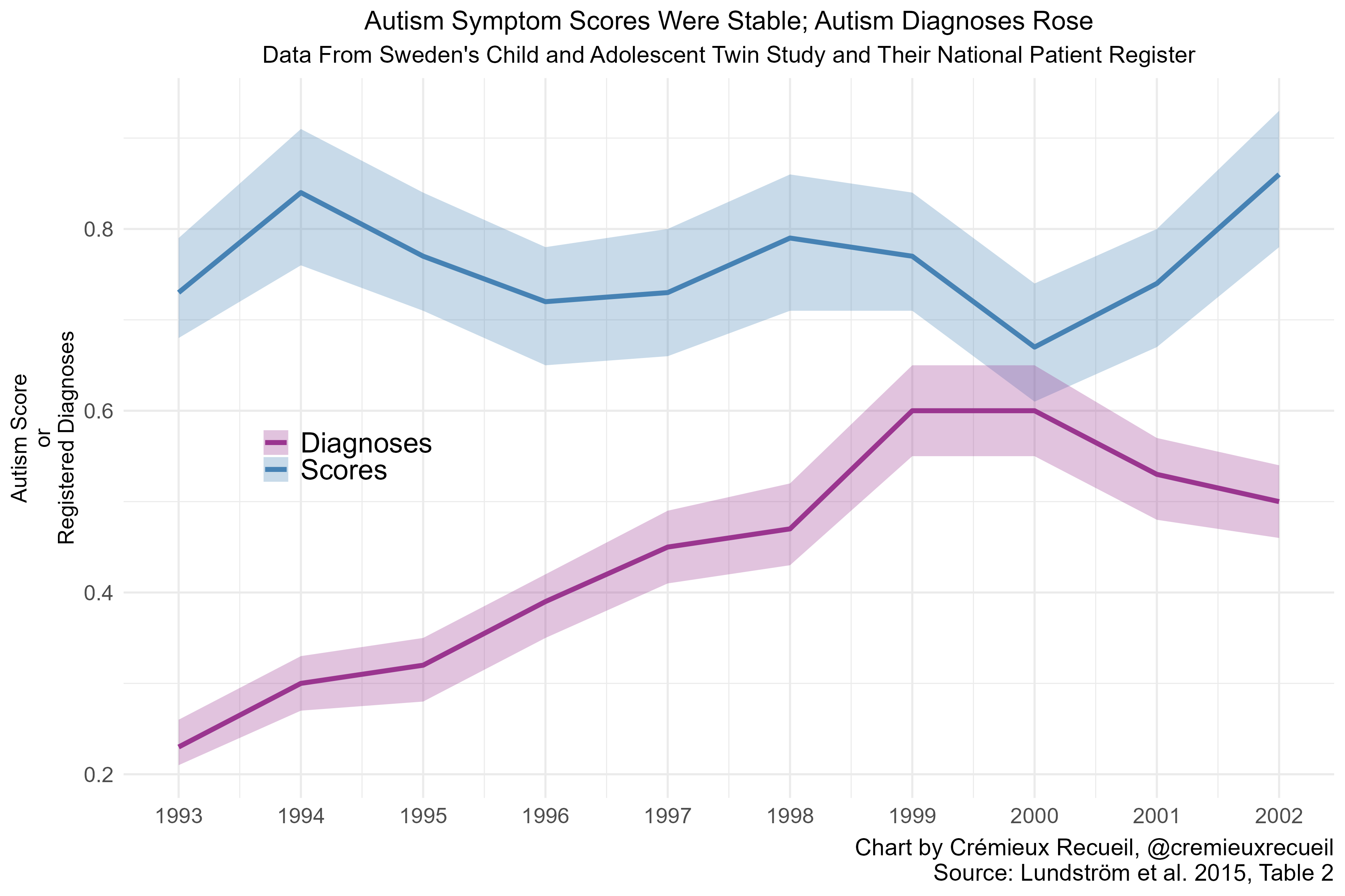 What’s the Deal With Autism Rates? - Cremieux Recueil