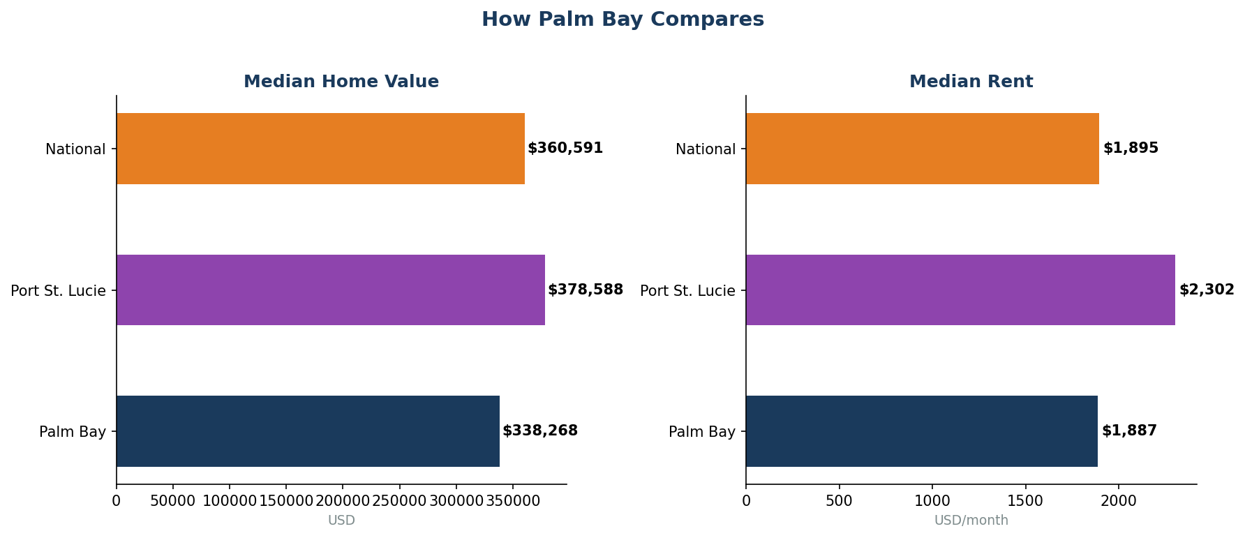 How Palm Bay Compares