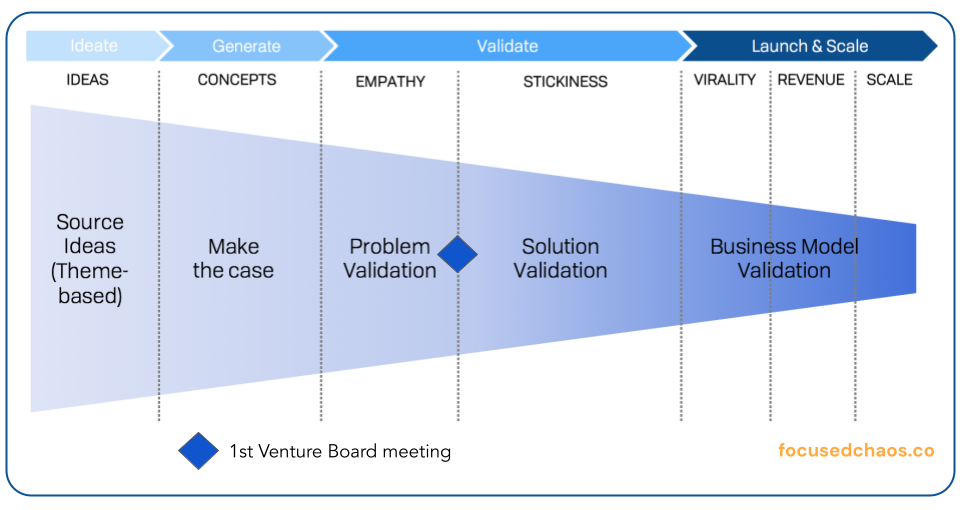 How to Design a Corporate Venture Studio - by Ben Yoskovitz