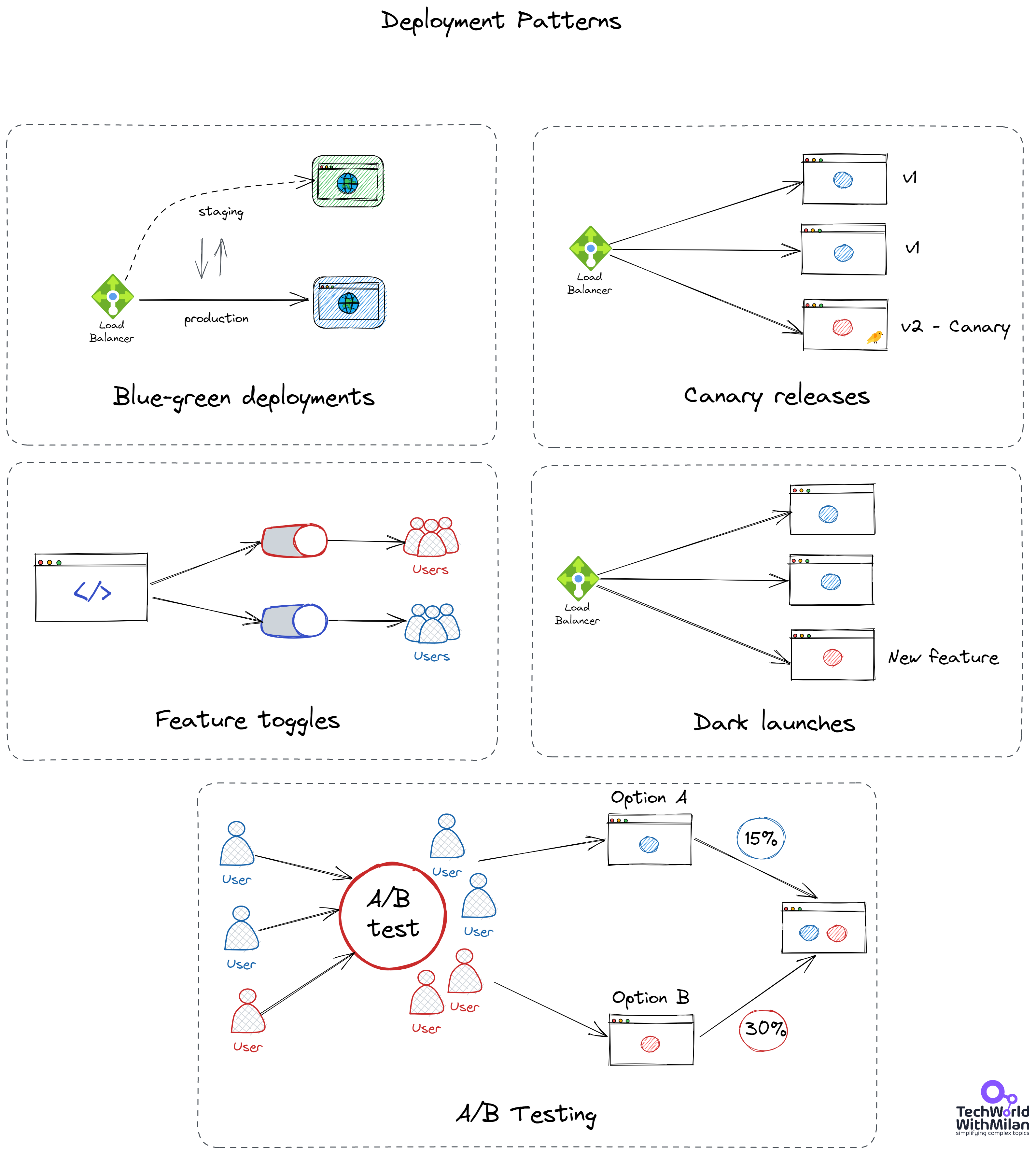 What Are Deployment Patterns? - by Dr Milan Milanović