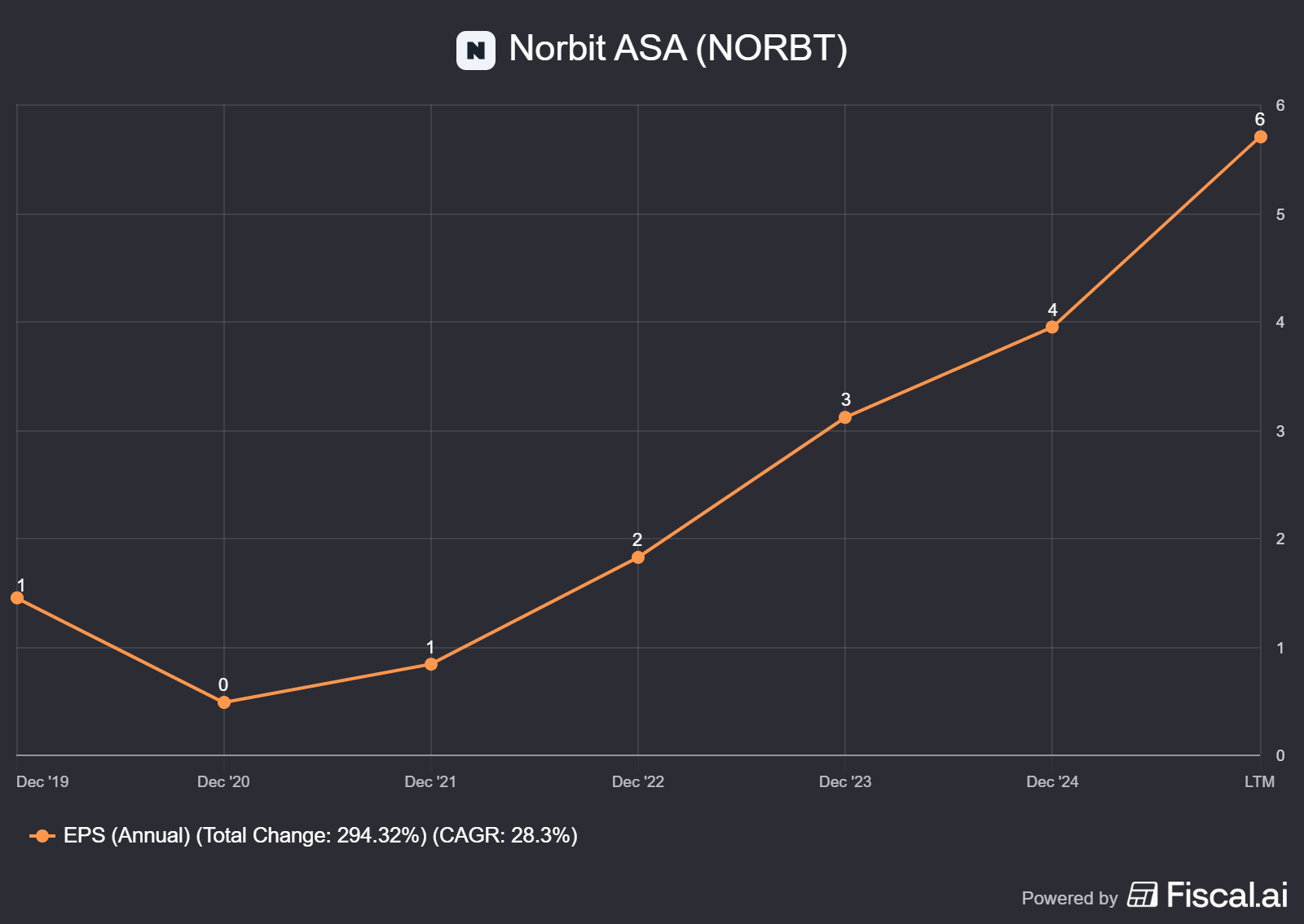 Norbit ASA: A Norwegian Tech Compounder with Enduring Moats for Long ...