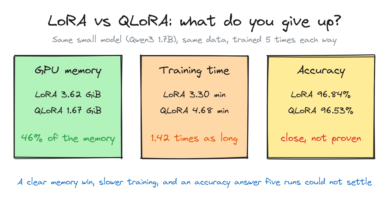 QLoRA used 46% of the memory. Did it keep the accuracy?