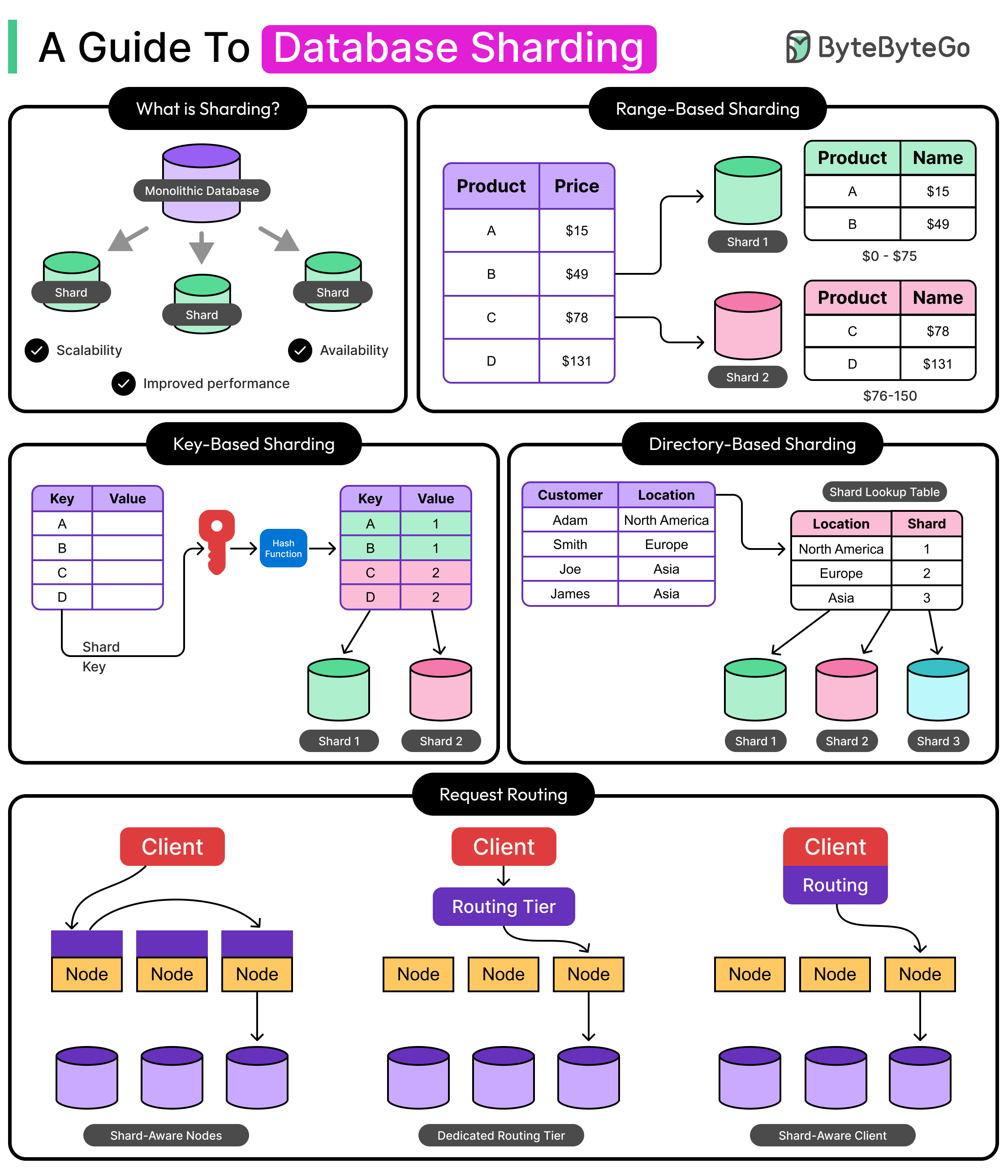 A Guide To Database Sharding