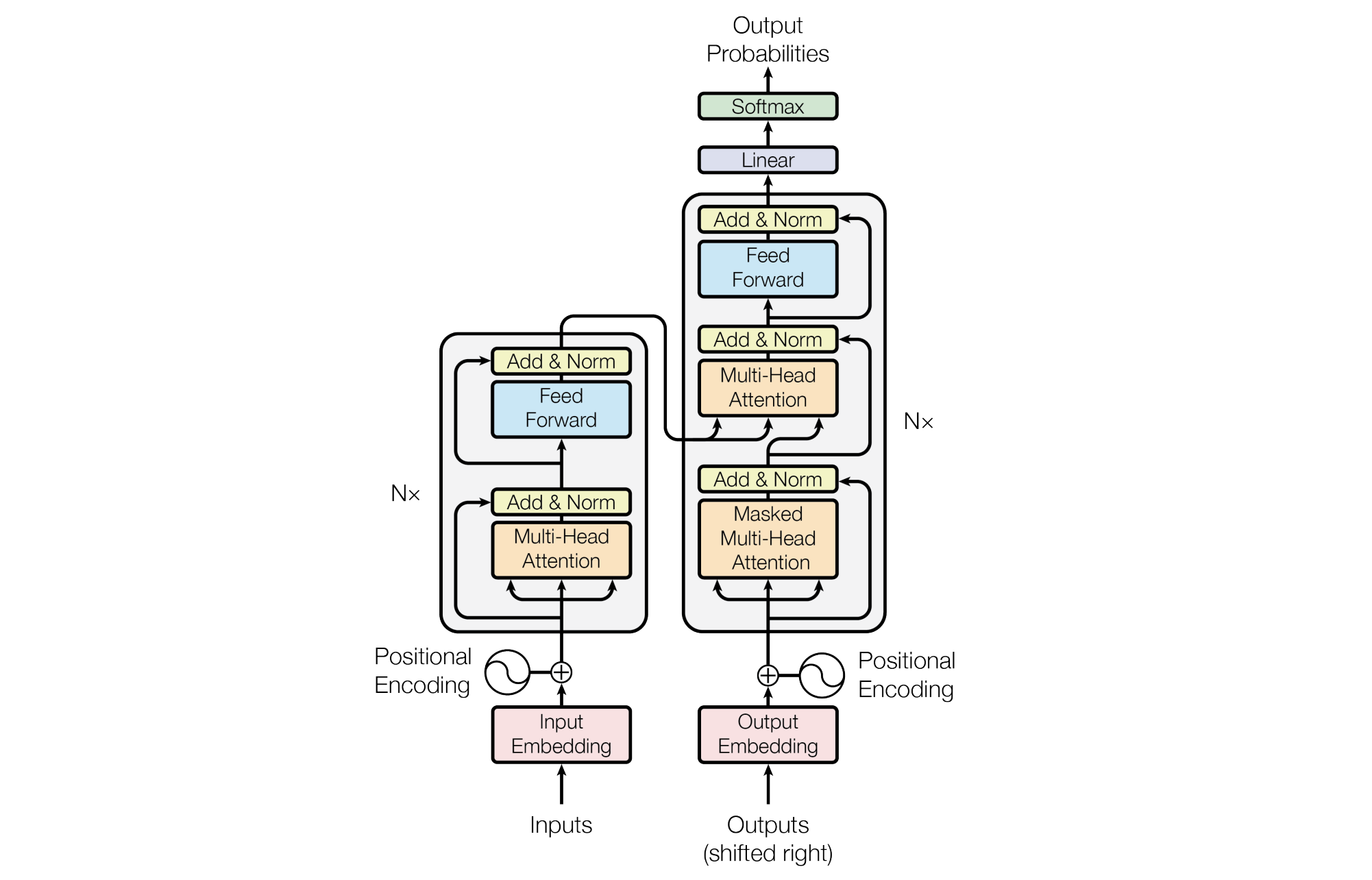 Decoder-only Transformer from Scratch