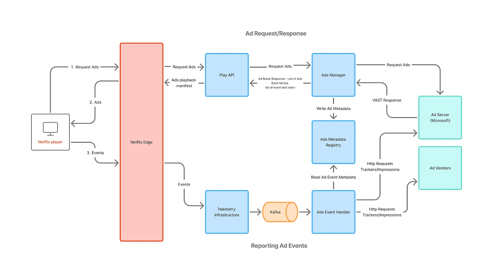 System Design Lessons from Netflix's Ad Tracking Launch