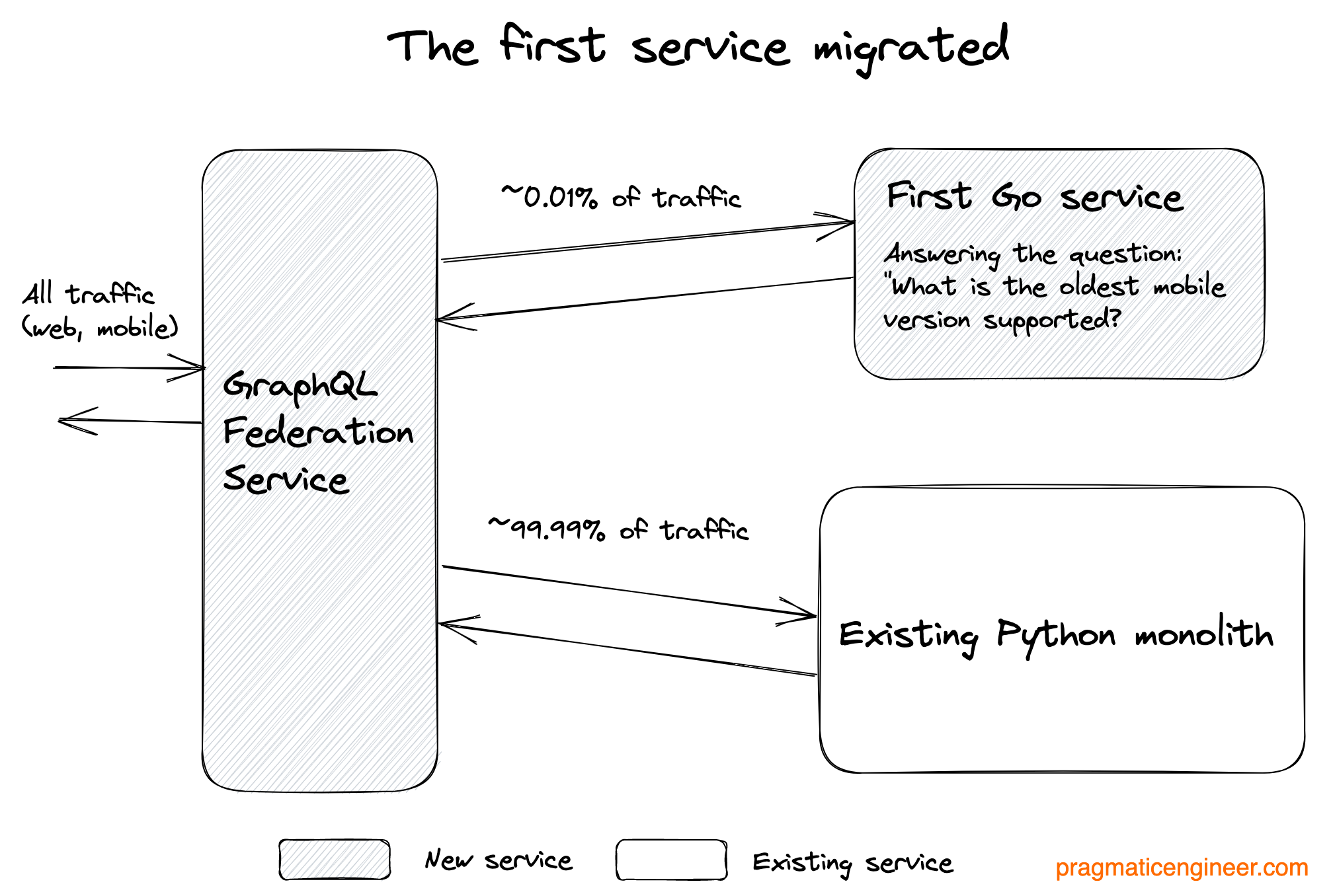 Monolith Problems Software Real-world Engineering Challenges #8: Breaking up a Monolith