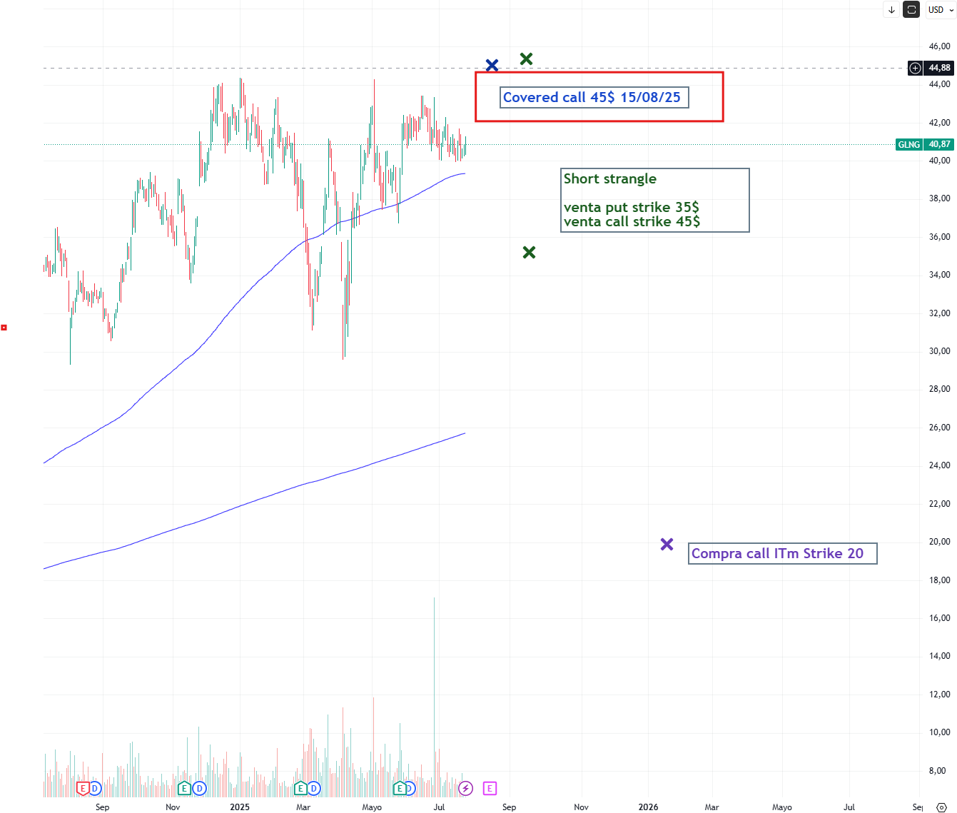 Cómo usar OptionStrat: Nivel principiante