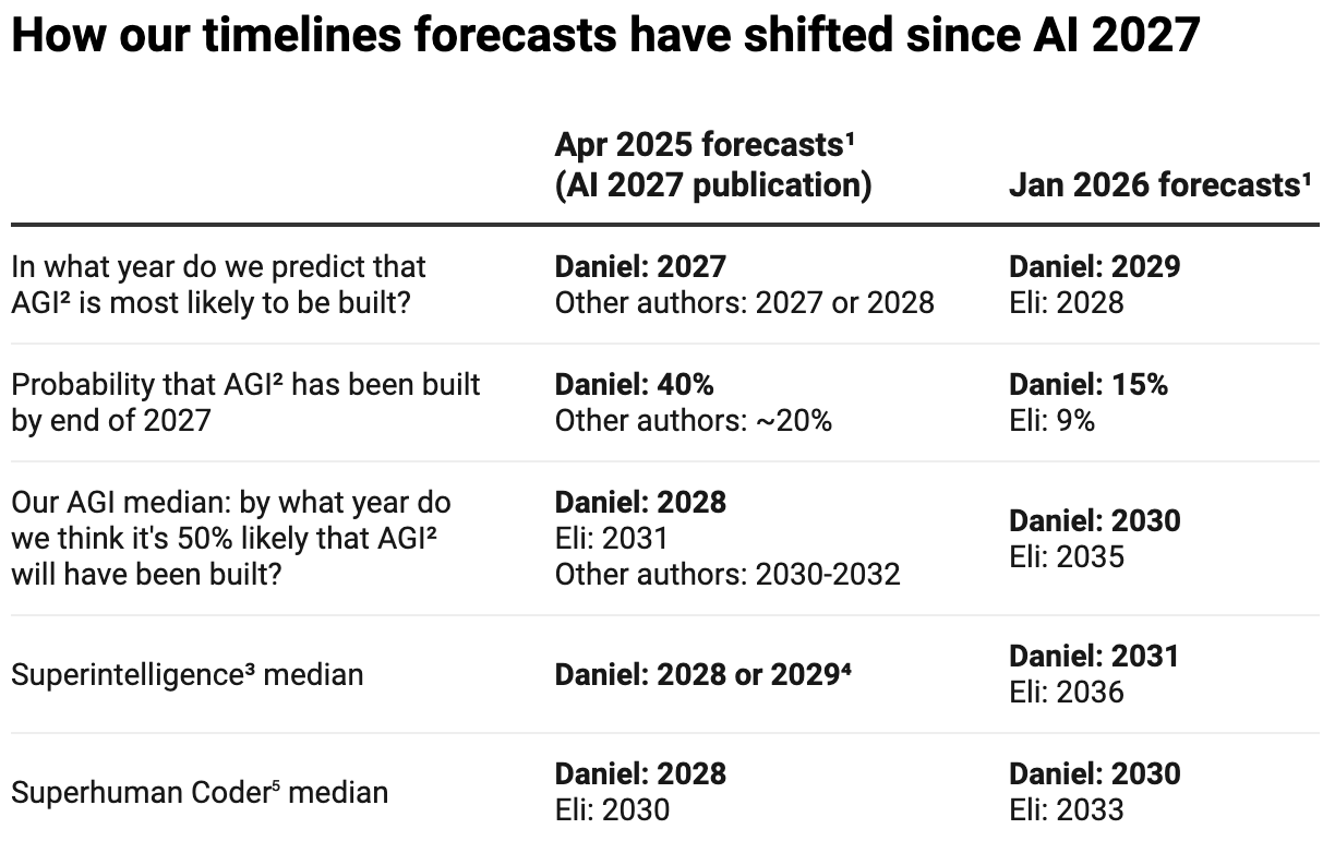 Cover image for Clarifying how our AI timelines forecasts have changed since AI 2027