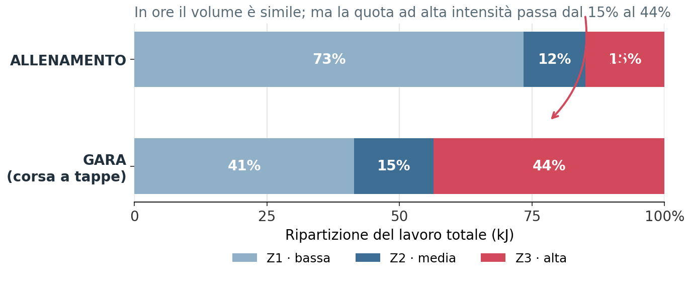Un Grande Giro può essere il miglior allenamento per il Tour? Si, se ti chiami Vingegaard e riesci a vincerlo dosando le energie.