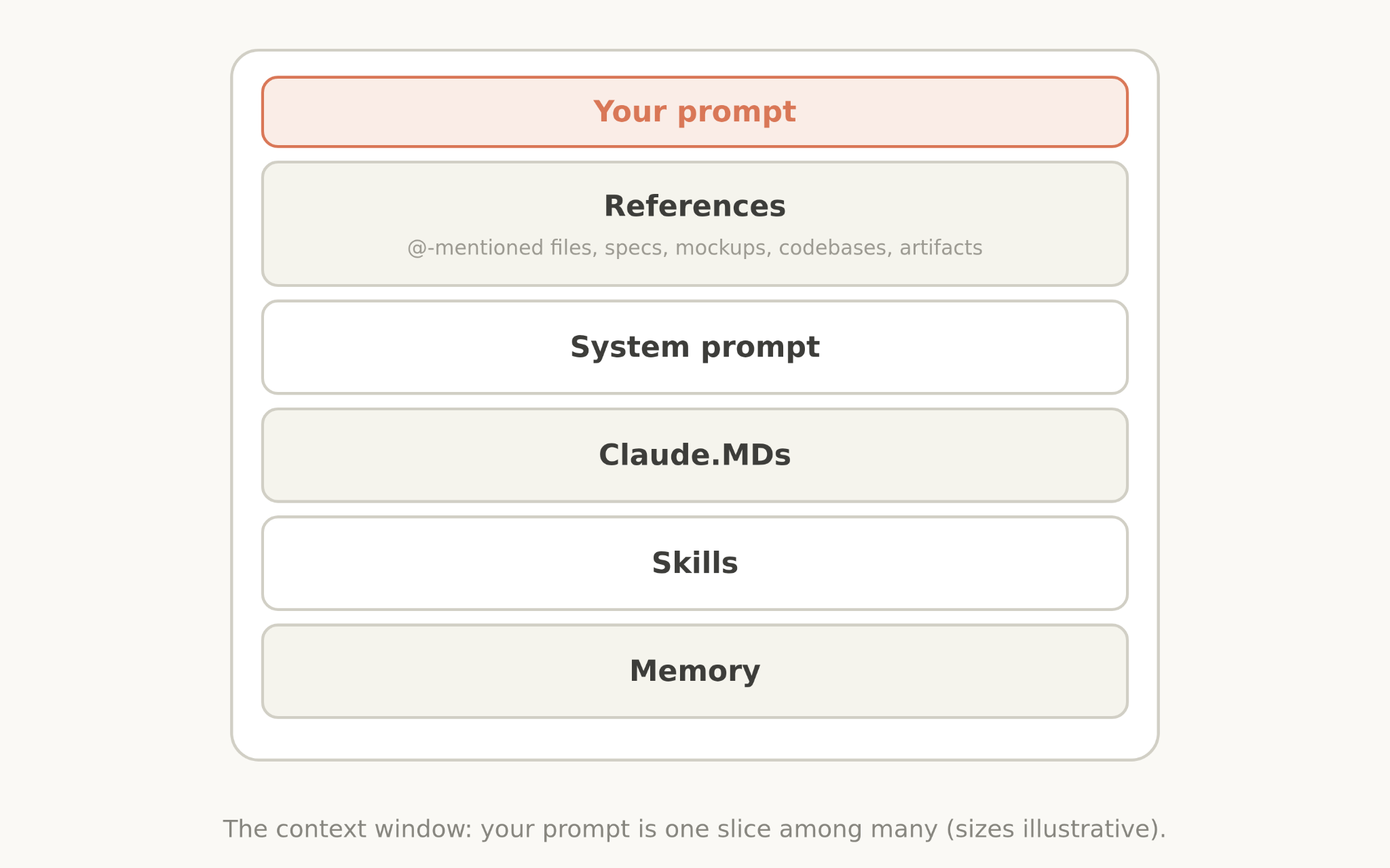 The context window: your prompt is one slice among references, system prompt, CLAUDE.mds, skills, and memory