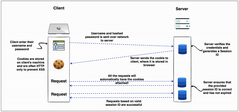6 Authentication Methods for Web Apps - by Rishabh Agarwal