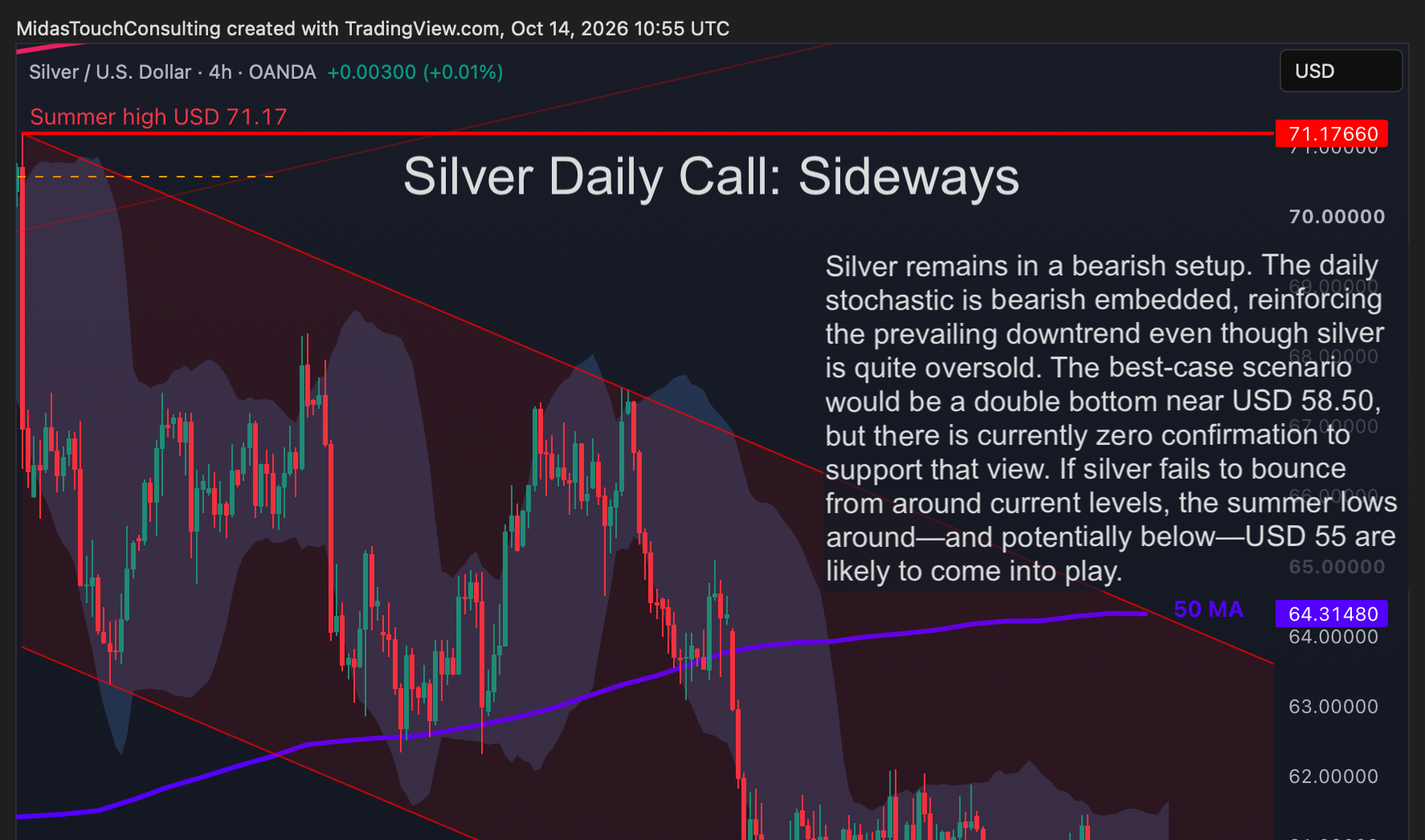 Silver Daily Call for October 14th, 2026