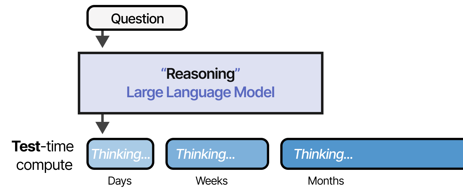 A Visual Guide to Reasoning LLMs - by Maarten Grootendorst