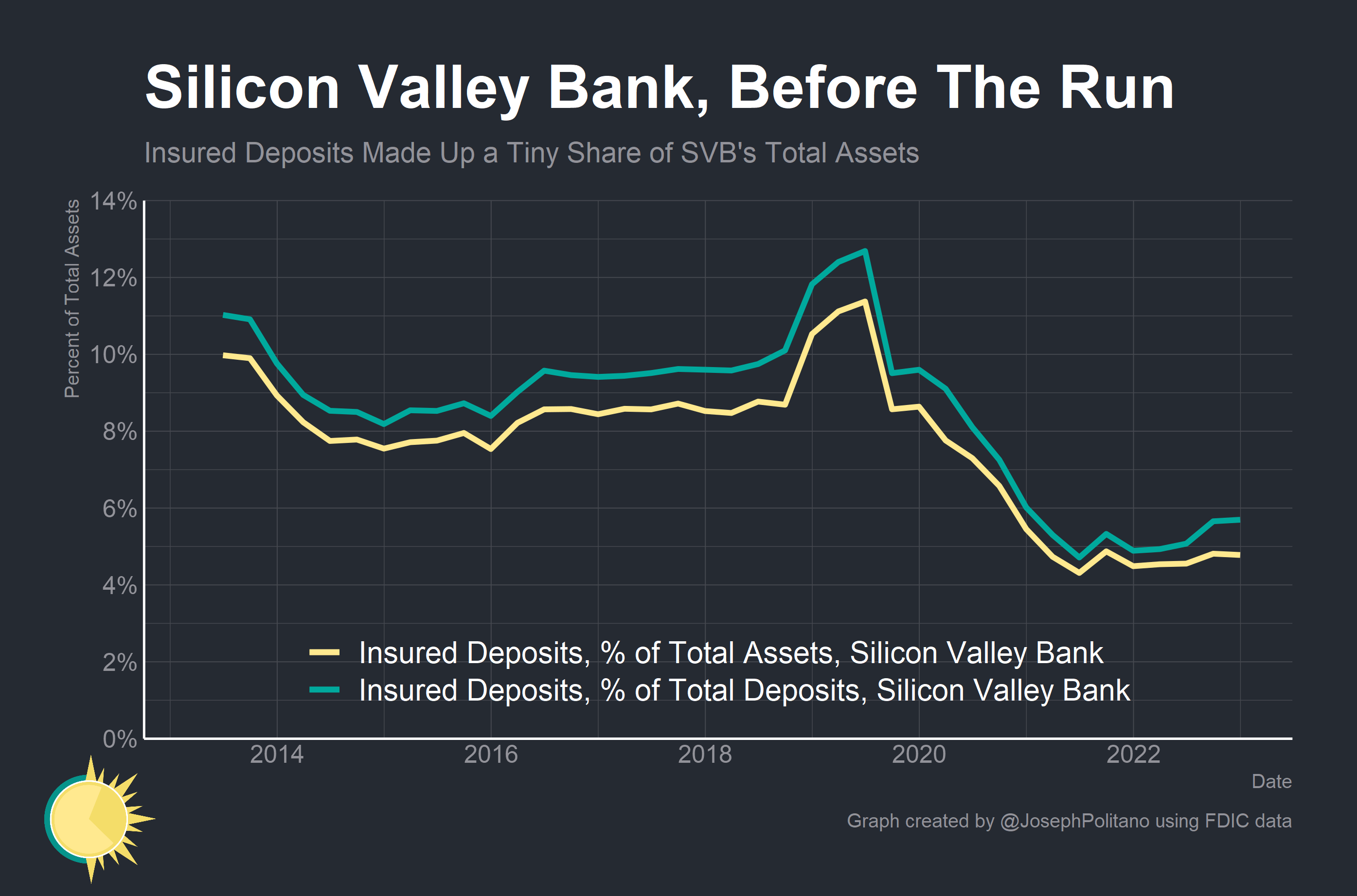 The Death of Silicon Valley Bank by Joseph Politano