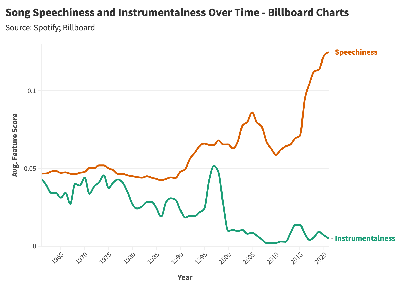 How Has Music Changed Since the 1950s? A Statistical Analysis