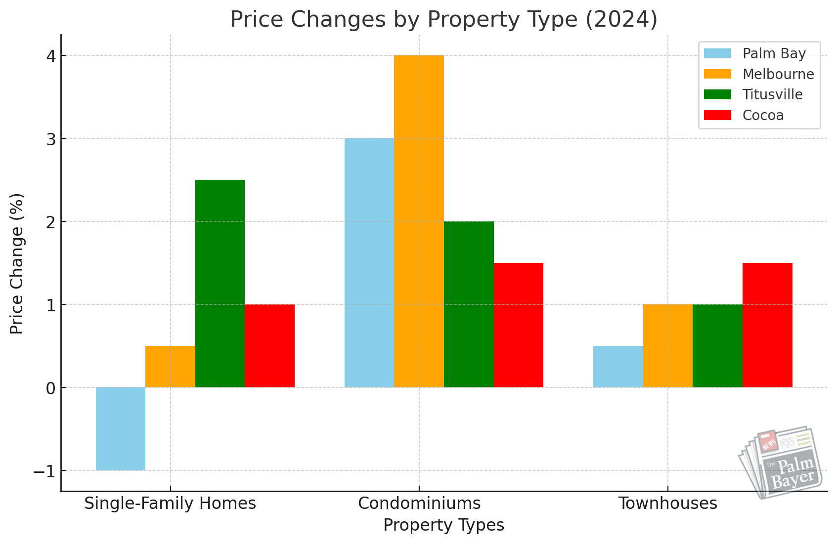 Bar Chart: Illustrating price changes across different property types in each city for a clear comparative view.