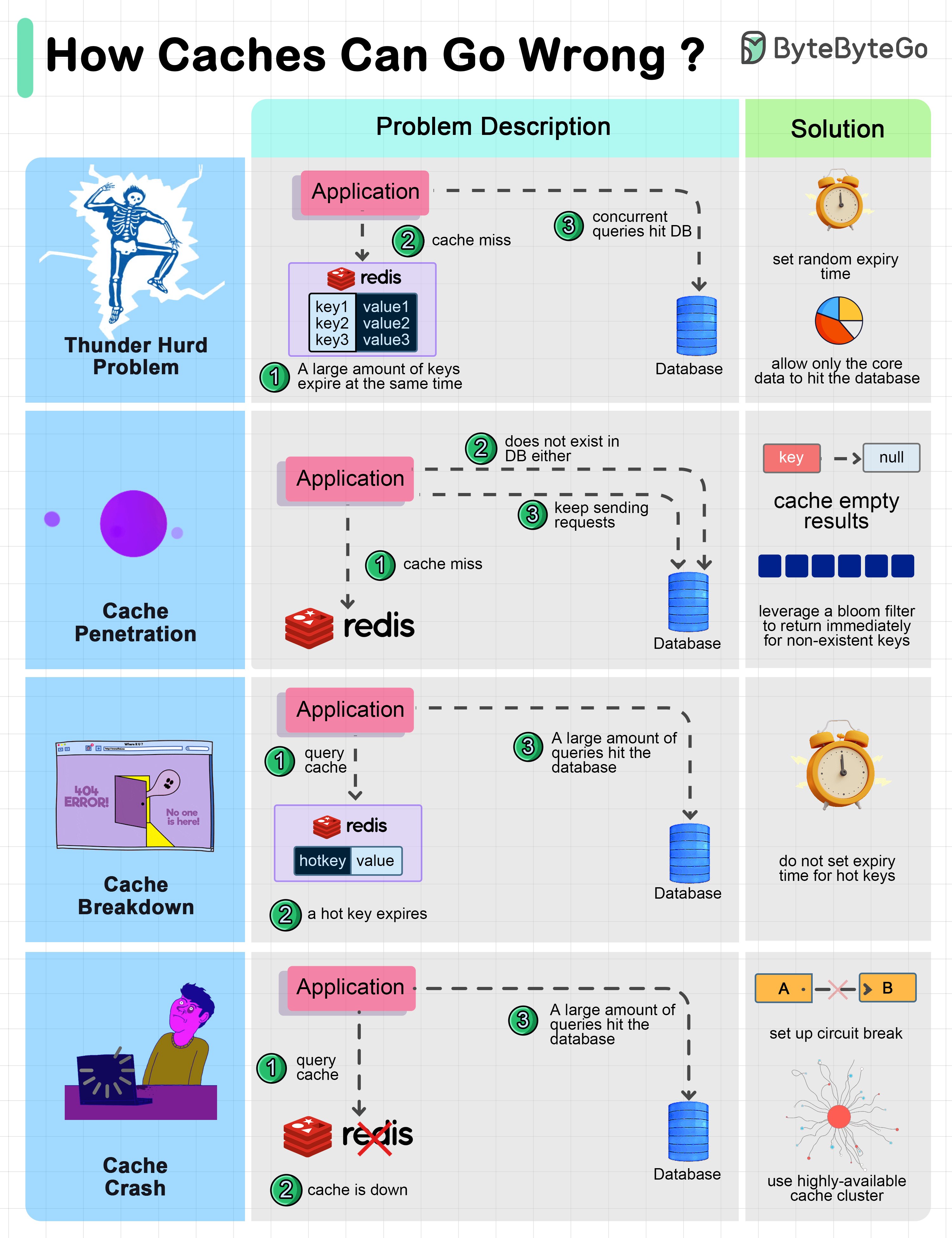 How can Cache Systems go wrong?