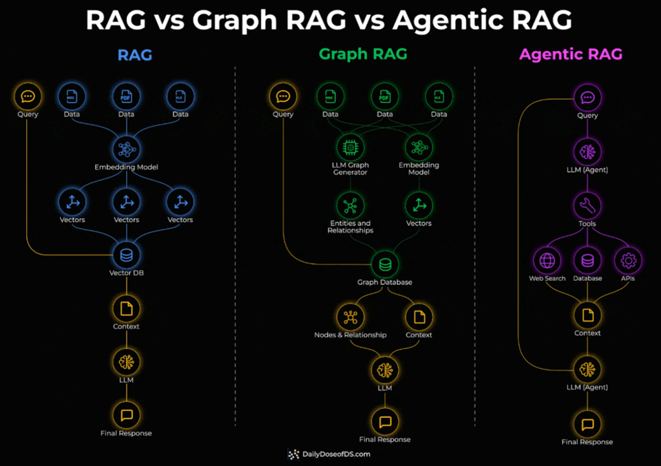 RAG vs. Graph RAG vs. Agentic RAG - by Avi Chawla